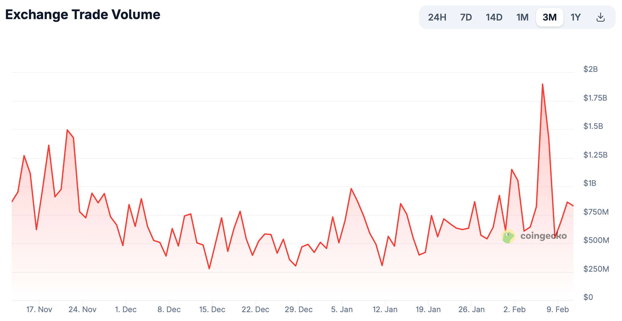 Bithumb и потеря биткоинов. Динамика торговых объёмов на криптовалютной бирже Bithumb. Фото.