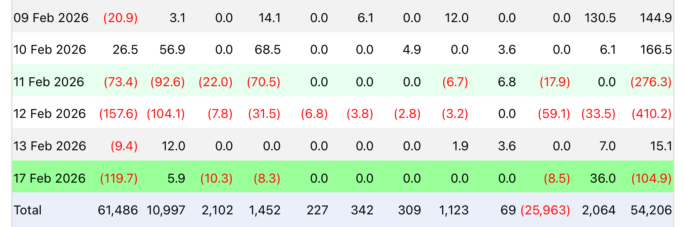 Ситуация с Биткоин-ETF сегодня. Приток и отток капитала из спотовых Биткоин-ETF в США. Ситуация с Биткоин-ETF сегодня. Приток и отток капитала из спотовых Биткоин-ETF в США. Фото.