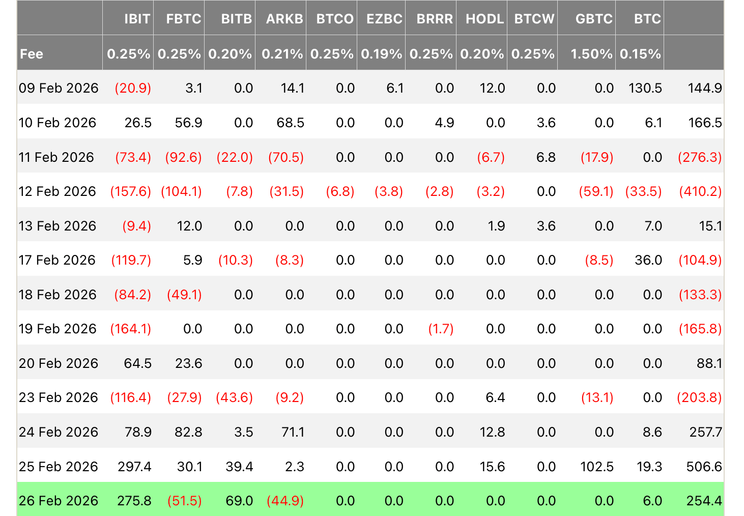 Что происходит с криптовалютными ETF. Потоки капитала в спотовых Биткоин-ETF в феврале. Что происходит с криптовалютными ETF. Потоки капитала в спотовых Биткоин-ETF в феврале. Фото.