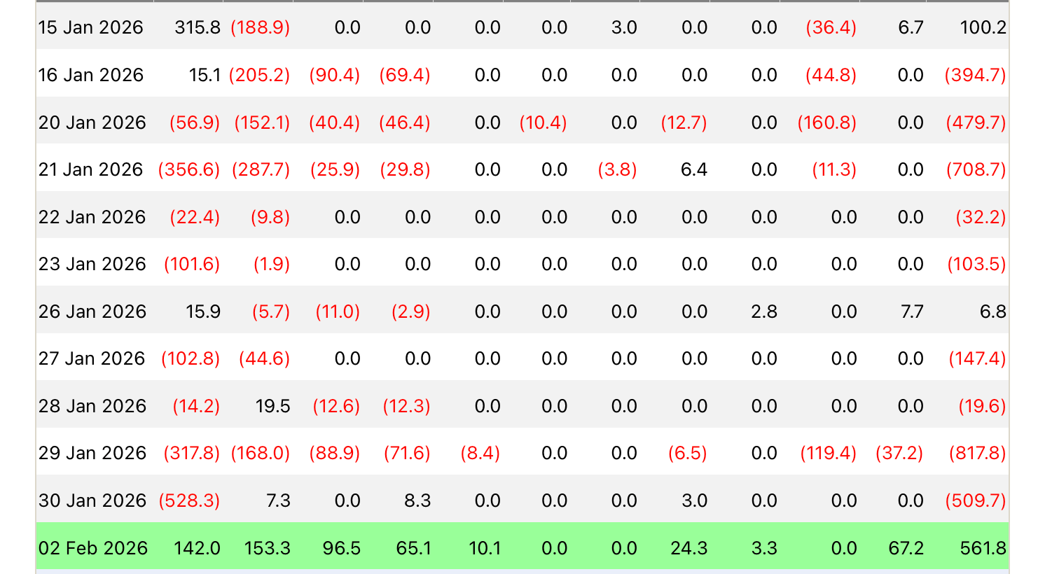 Стоит ли ждать роста Биткоина. Ситуация со спотовыми Биткоин-ETF с середины января 2026 года. Стоит ли ждать роста Биткоина. Ситуация со спотовыми Биткоин-ETF с середины января 2026 года. Фото.