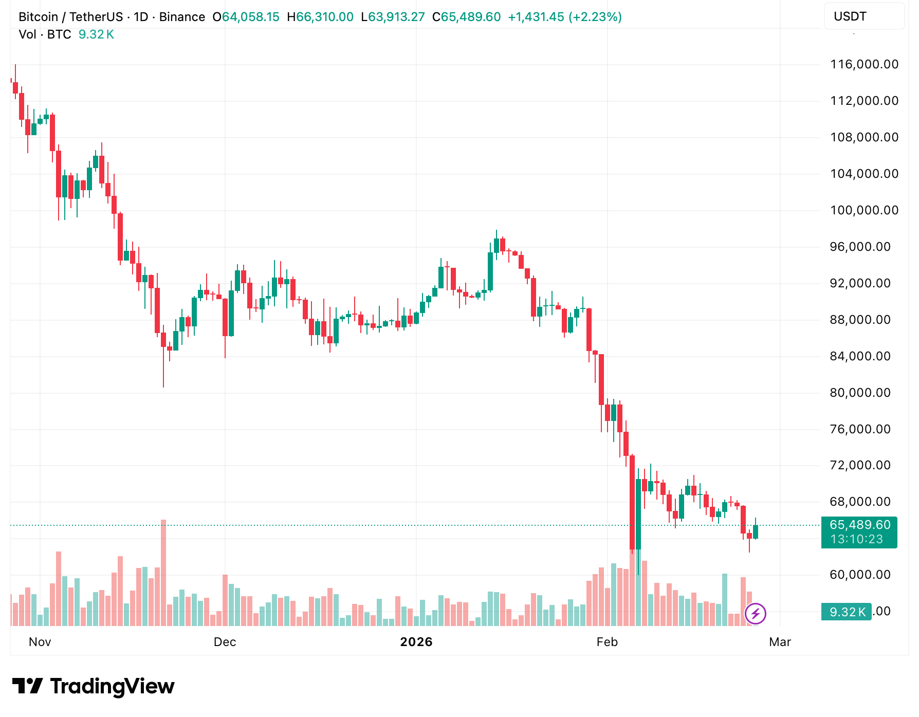 Слив биткоинов компаний. Суточный график курса Биткоина. Фото.
