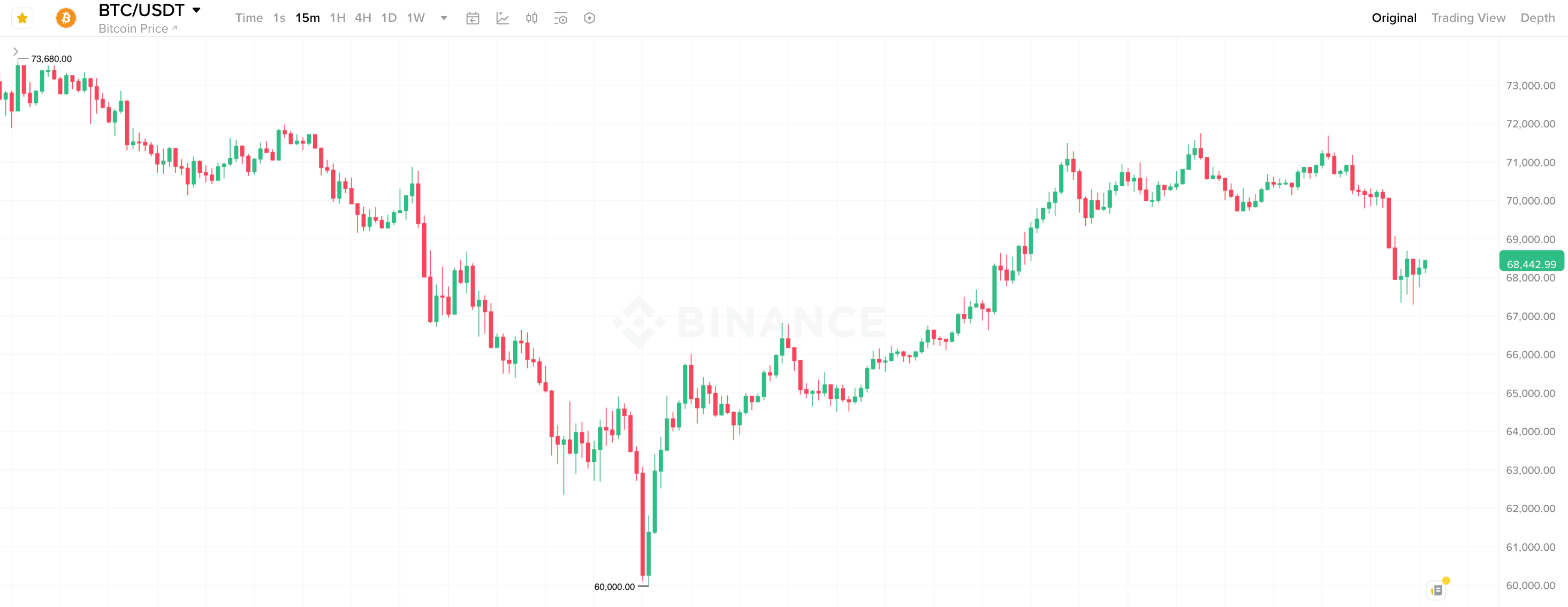 Будет ли падать Биткоин дальше. 15-минутный график курса Биткоина. Фото.