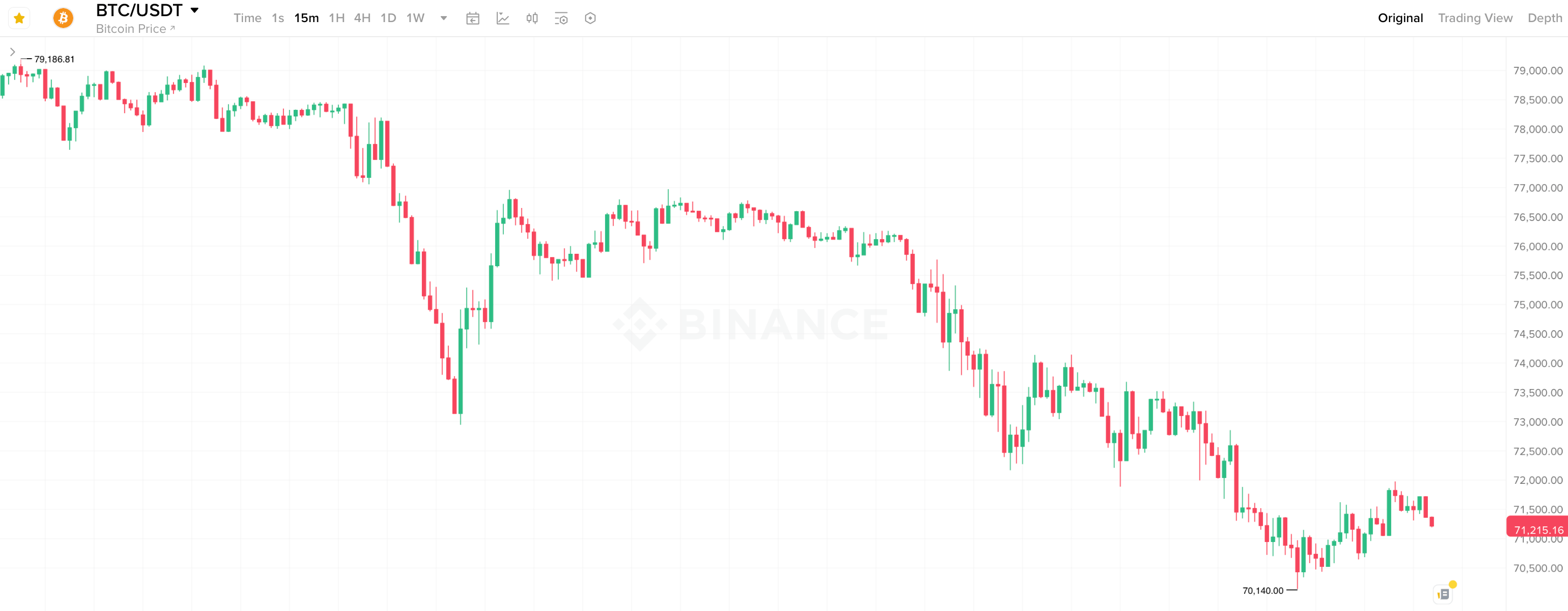 Почему Биткоин падает снова. 15-минутный график курса Биткоина. Фото.