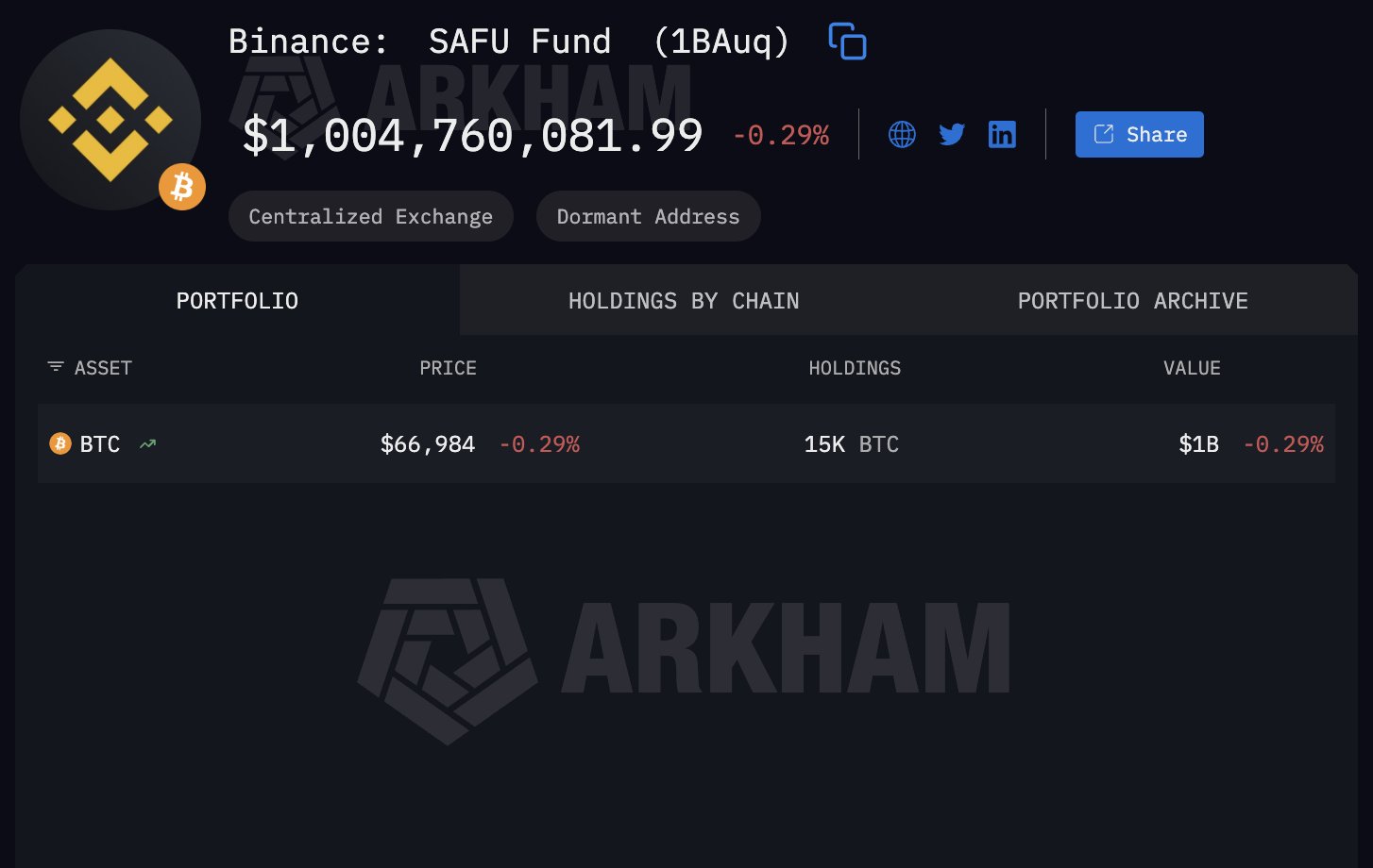 Кто покупает биткоины сегодня. Биткоины в фонде SAFU криптовалютной биржи Binance. Кто покупает биткоины сегодня. Биткоины в фонде SAFU криптовалютной биржи Binance. Фото.