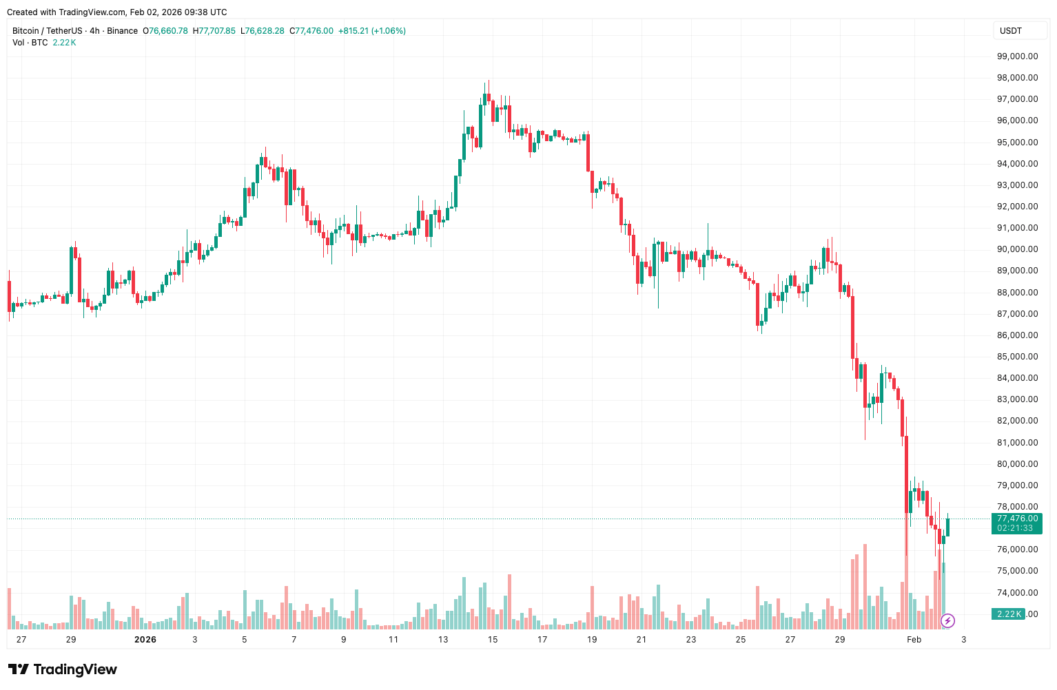 Очередной обвал крипторынка. Падение курса Биткоина на четырёхчасовом графике первой криптовалюты. Очередной обвал крипторынка. Падение курса Биткоина на четырёхчасовом графике первой криптовалюты. Фото.