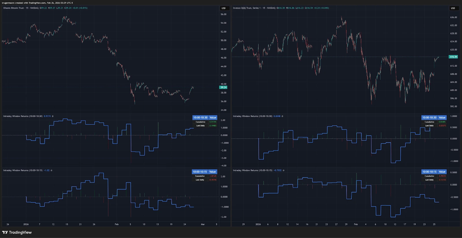 Претензии криптоинвесторов к Jane Street. Сравнение внутридневной доходности Биткоина и индекса, отслеживающего Nasdaq-100. Претензии криптоинвесторов к Jane Street. Сравнение внутридневной доходности Биткоина и индекса, отслеживающего Nasdaq-100. Фото.