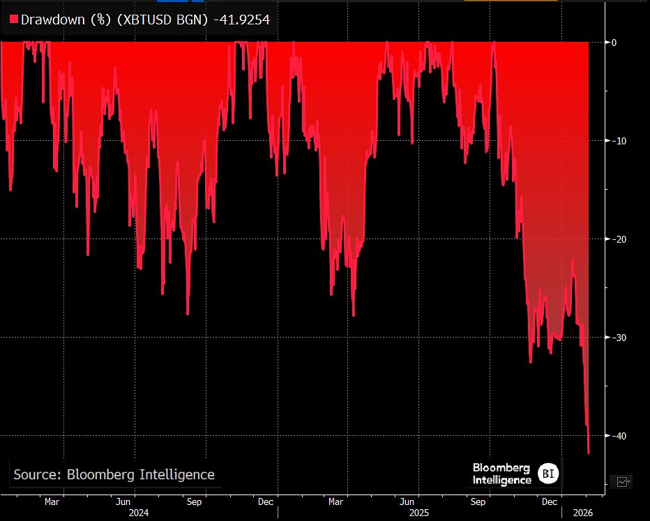 Ситуация с ETF на Биткоин. Динамика откатов цены Биткоина с момента запуска ETF. Фото.