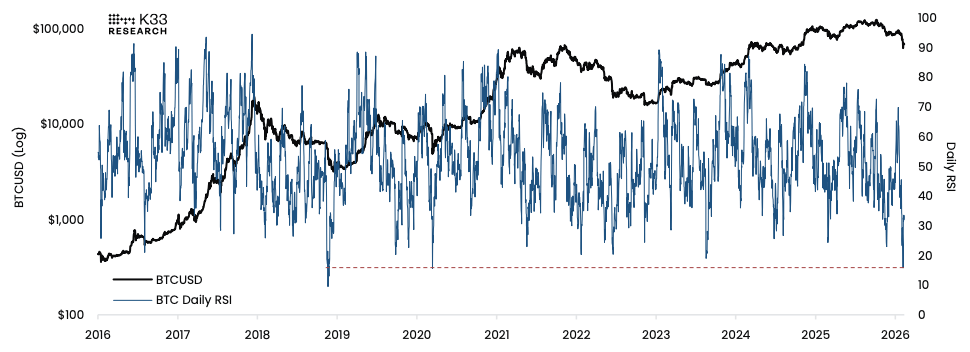 Упадёт ли Биткоин ещё? Курс Биткоина и динамика RSI. Упадёт ли Биткоин ещё? Курс Биткоина и динамика RSI. Фото.