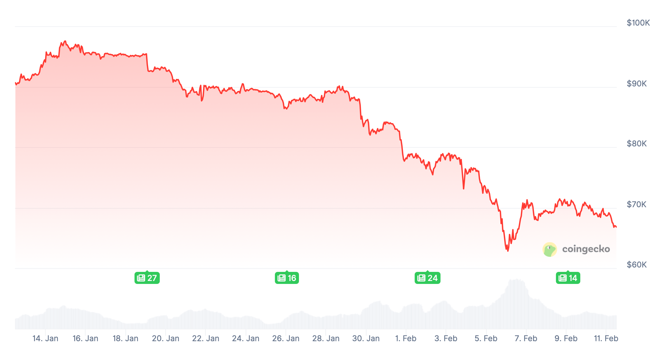 Bithumb и потеря биткоинов. Изменения курса Биткоина за последний месяц. Фото.