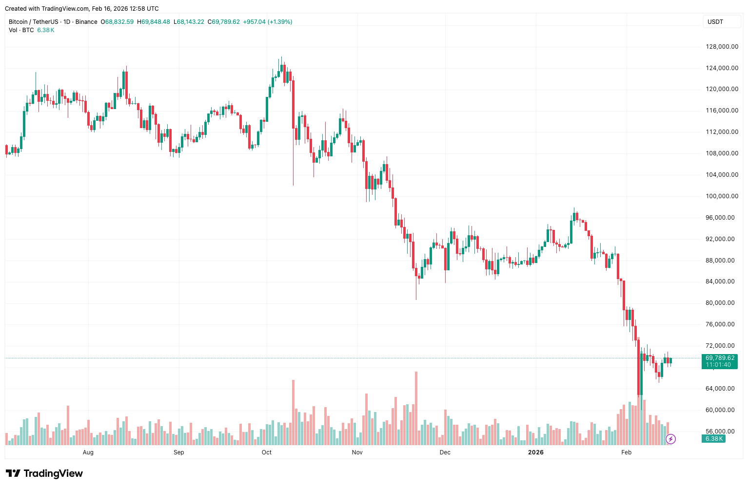 Криптовалютные инвестиции Гарварда. Суточный график курса Биткоина. Криптовалютные инвестиции Гарварда. Суточный график курса Биткоина. Фото.