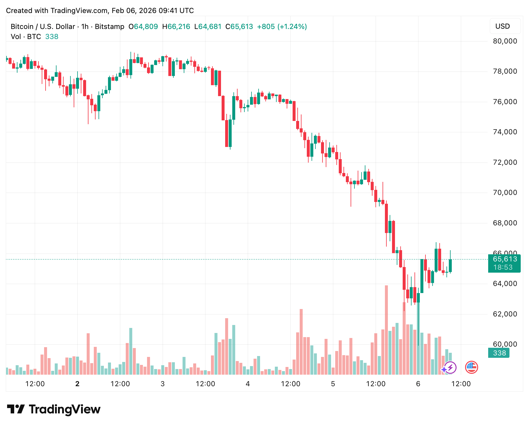 Будет ли Strategy продавать BTC. Часовой график курса Биткоина. Фото.