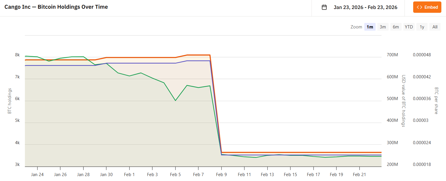 Какие компании продают Биткоин. Сокращение крипторезерва Cango Inc. Какие компании продают Биткоин. Сокращение крипторезерва Cango Inc. Фото.