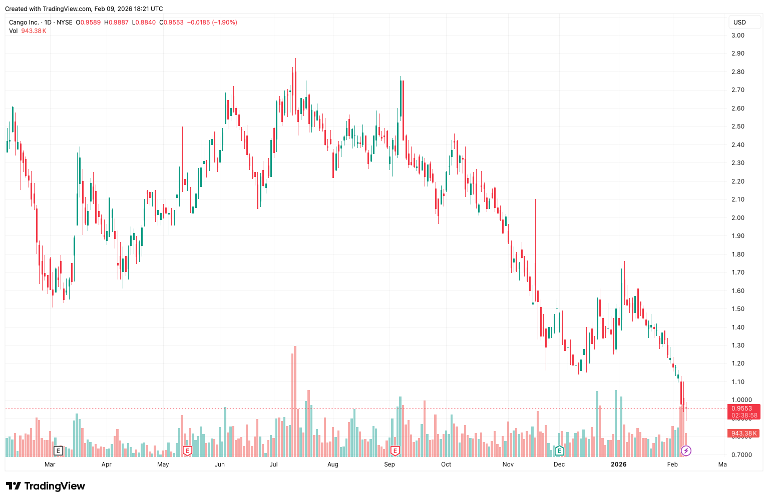 Что делают майнеры криптовалют сегодня. Изменение стоимости акций Cango. Что делают майнеры криптовалют сегодня. Изменение стоимости акций Cango. Фото.