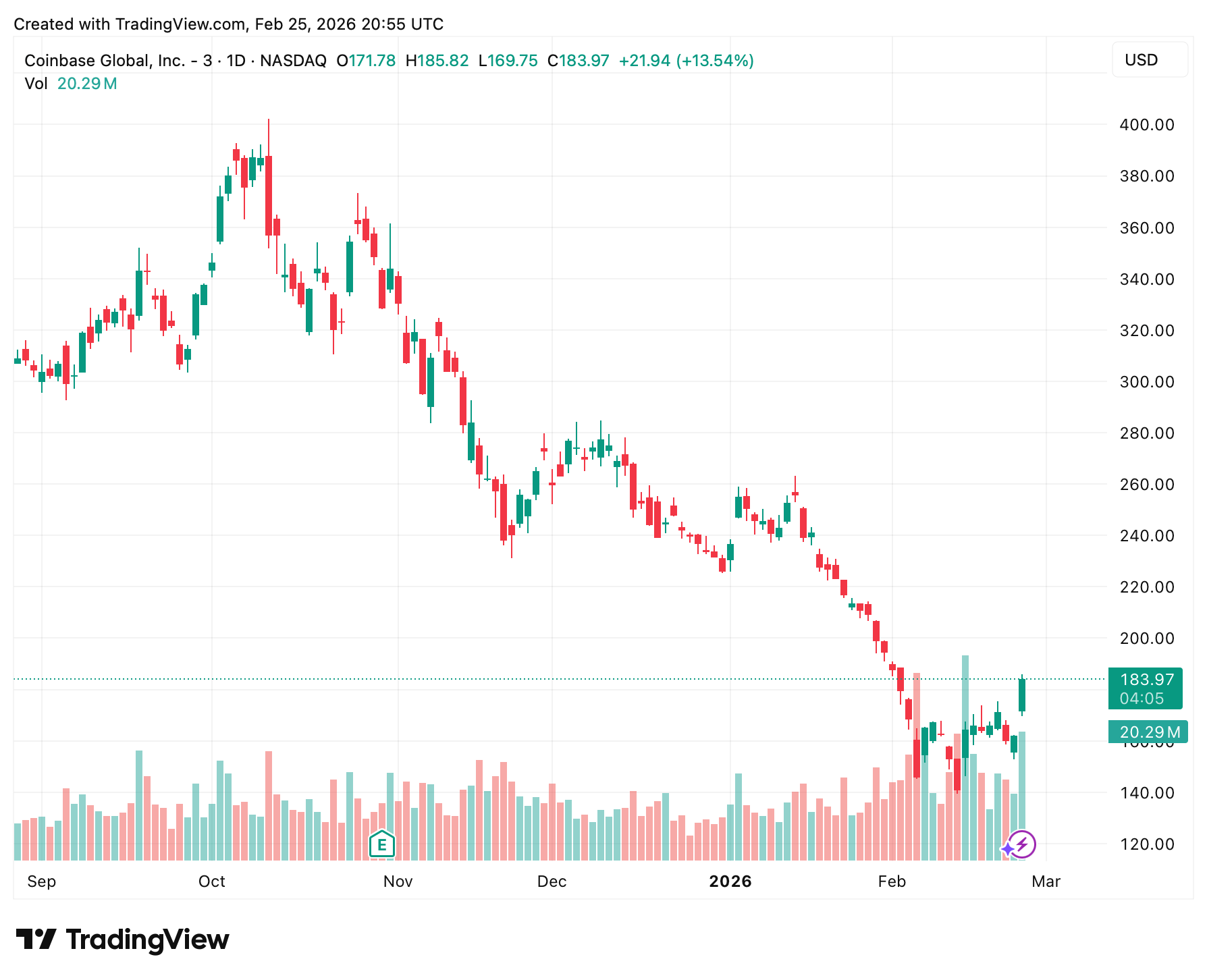 Что происходит с акциями Strategy. Изменение стоимости акций Coinbase. Что происходит с акциями Strategy. Изменение стоимости акций Coinbase. Фото.