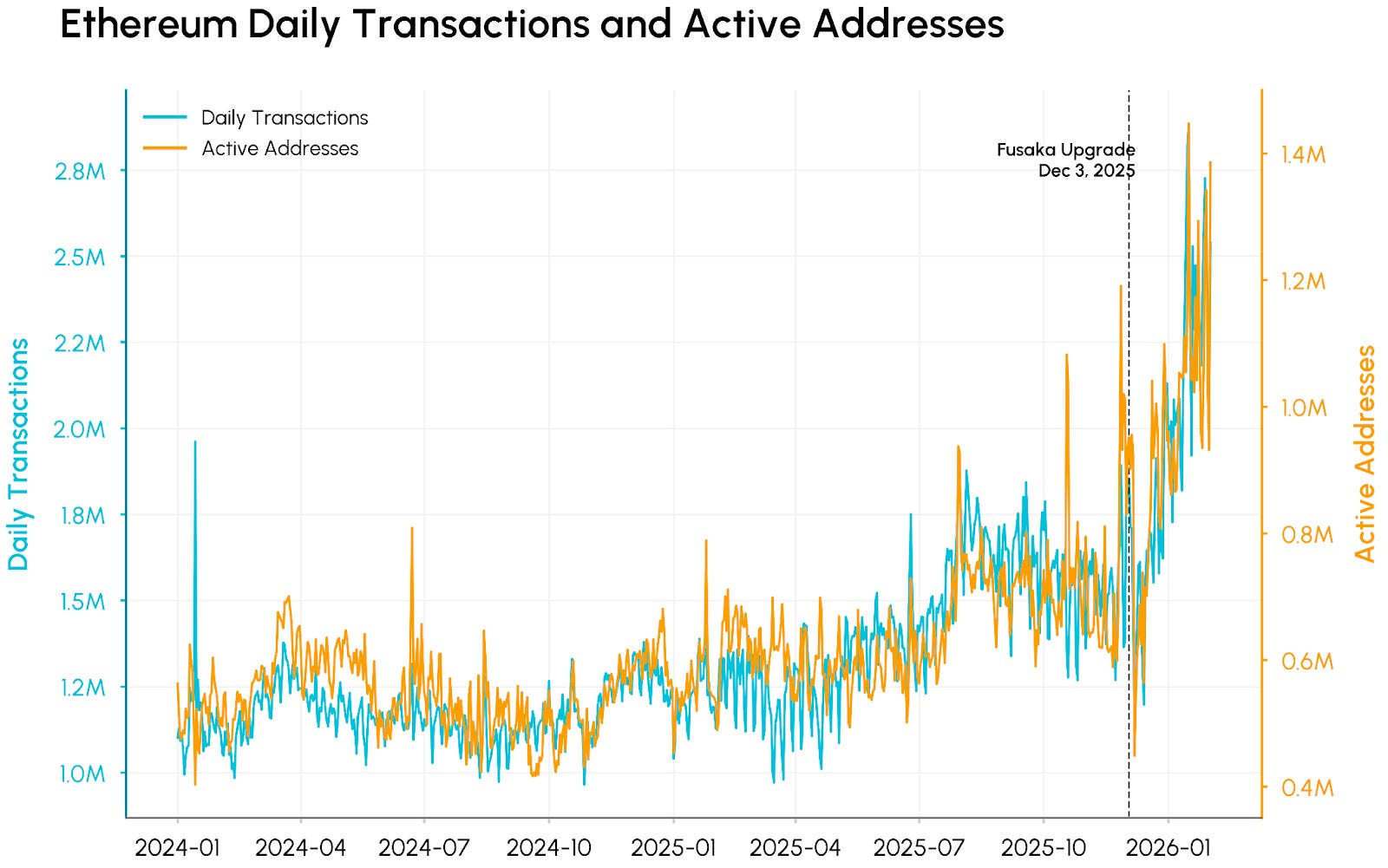Пылевые атаки в Эфириуме. Транзакции в сети Эфириума в сутки и количество активных адресов. Фото.