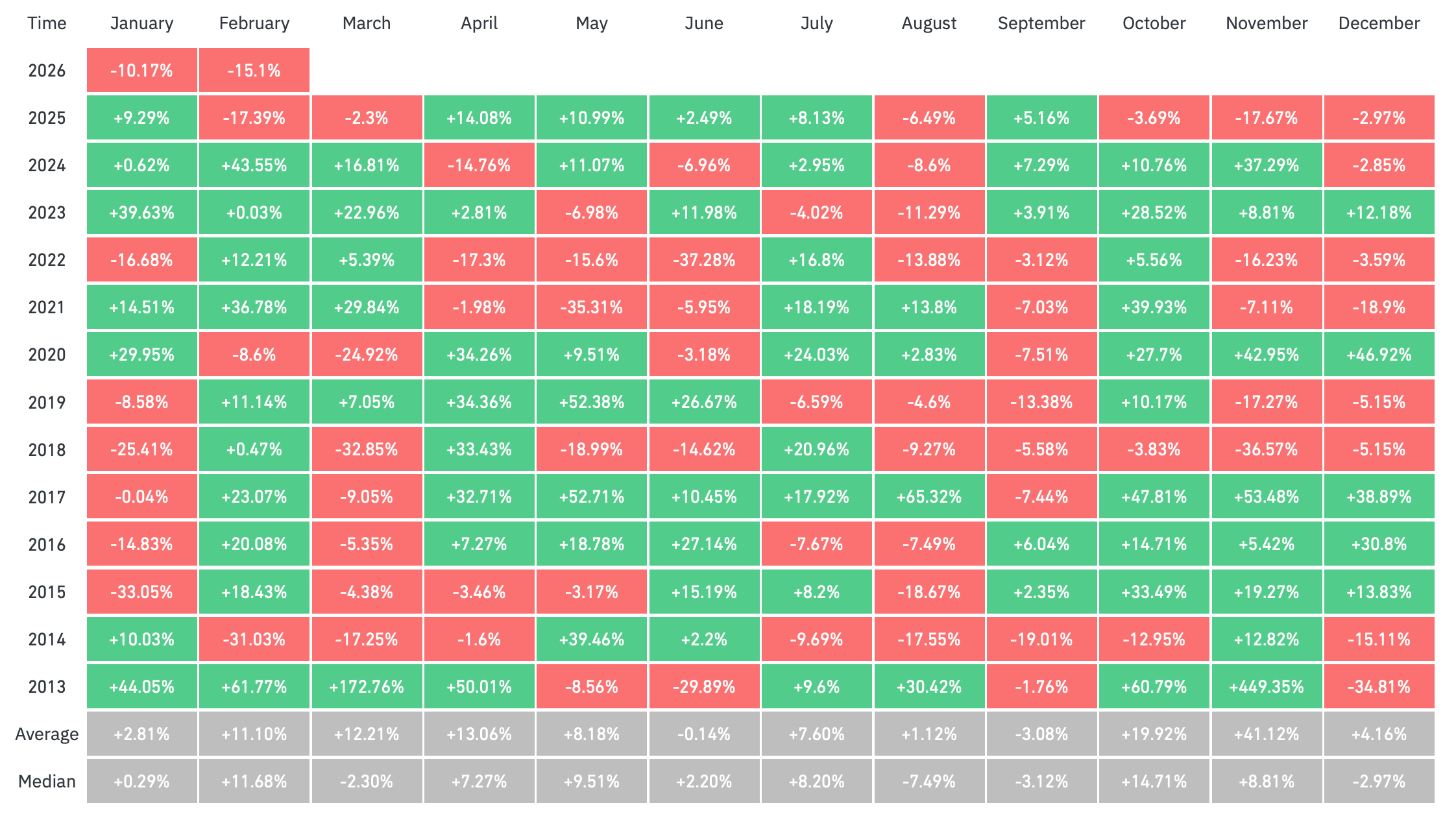 Сколько можно заработать на крипте. Доходность Биткоина по месяцам. Фото.