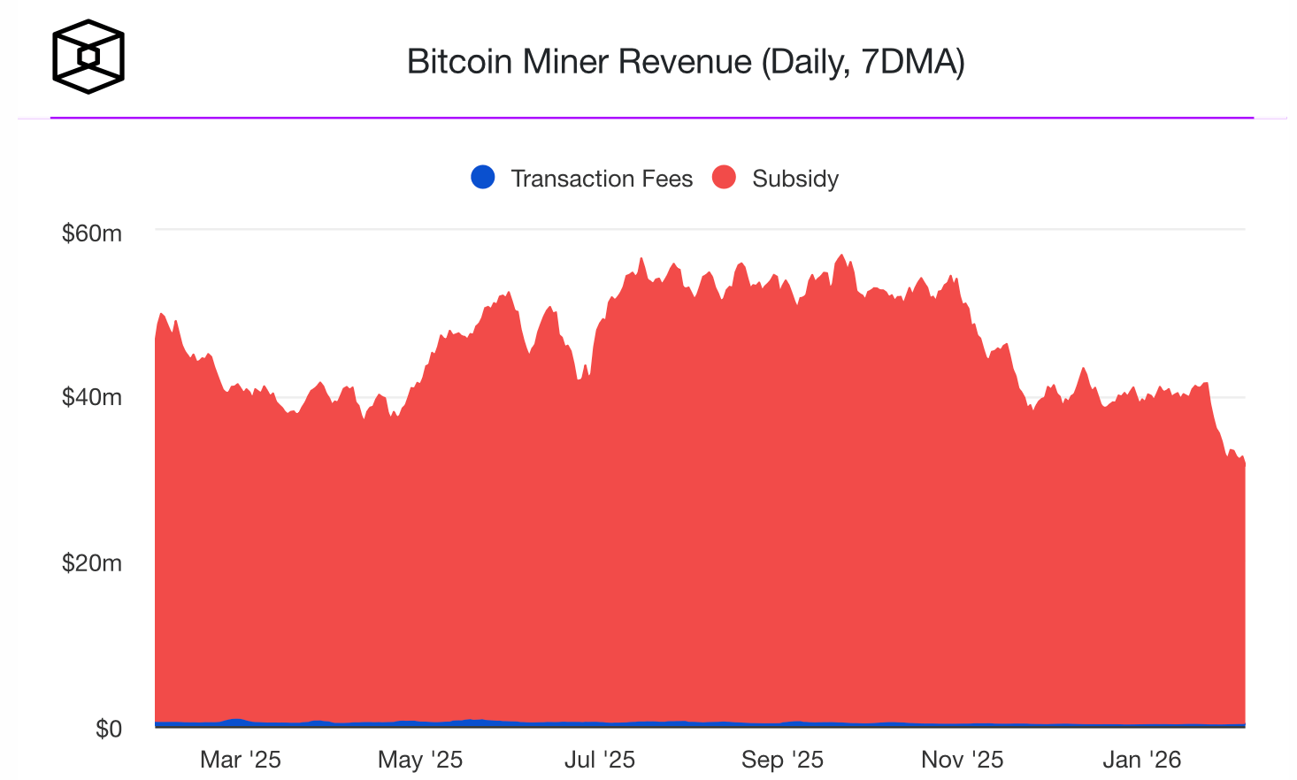 Майнеры продают биткоины. Доходы майнеров Биткоина. Фото.