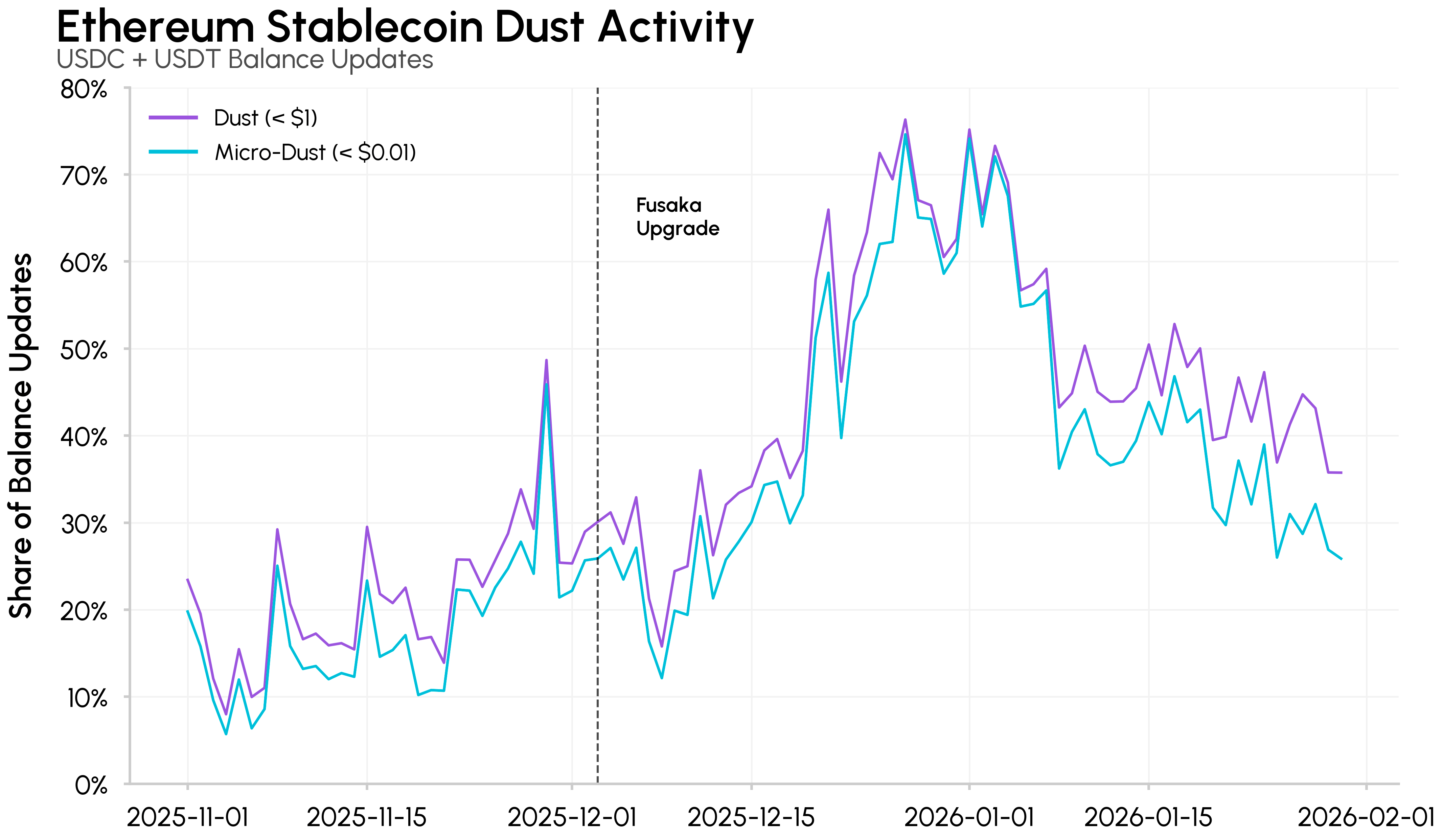 Пылевые атаки в Эфириуме. «Пылевая» активность в сети Эфириума. Фото.