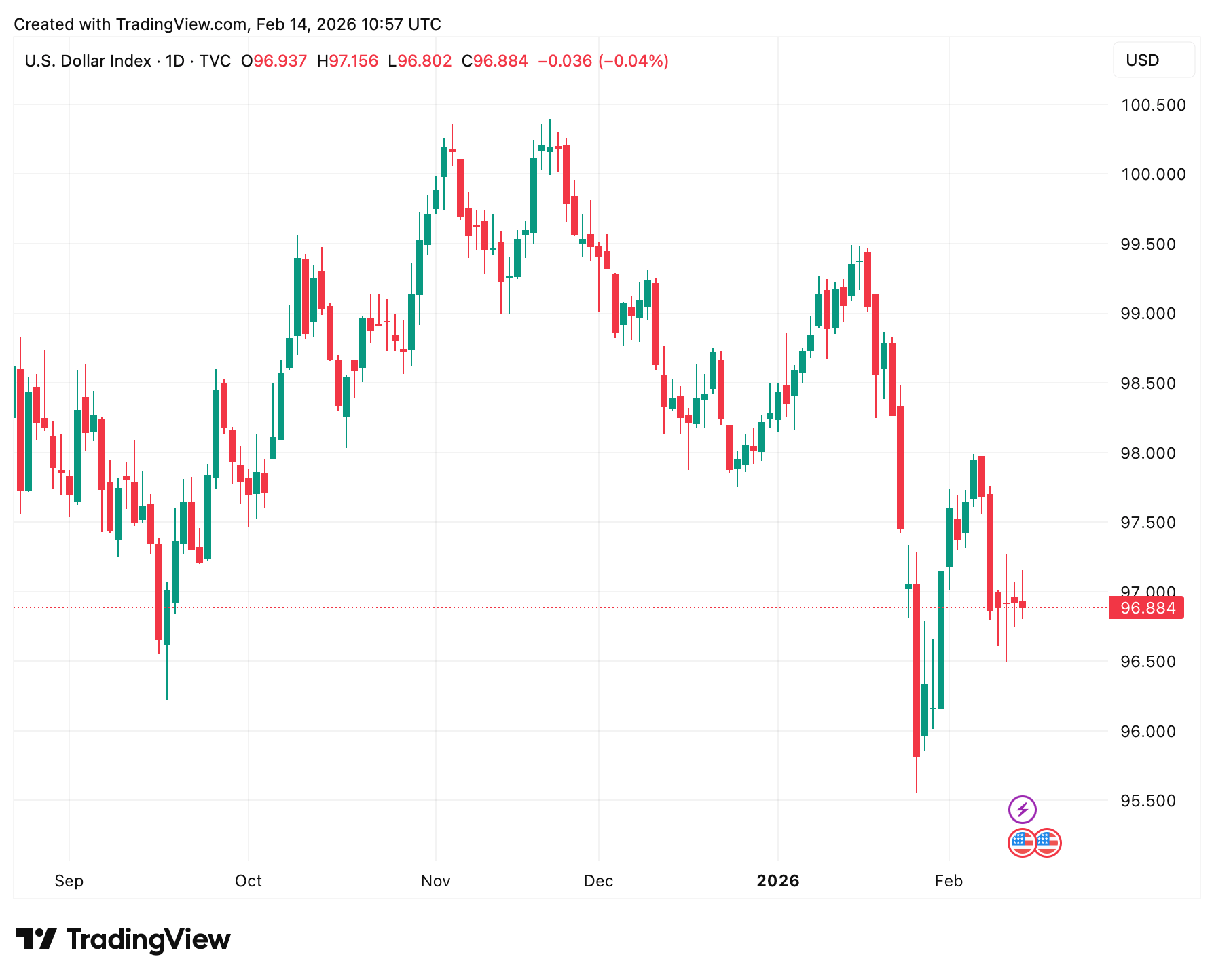 Зачем покупать Биткоин? Суточный график индекса доллара. Зачем покупать Биткоин? Суточный график индекса доллара. Фото.