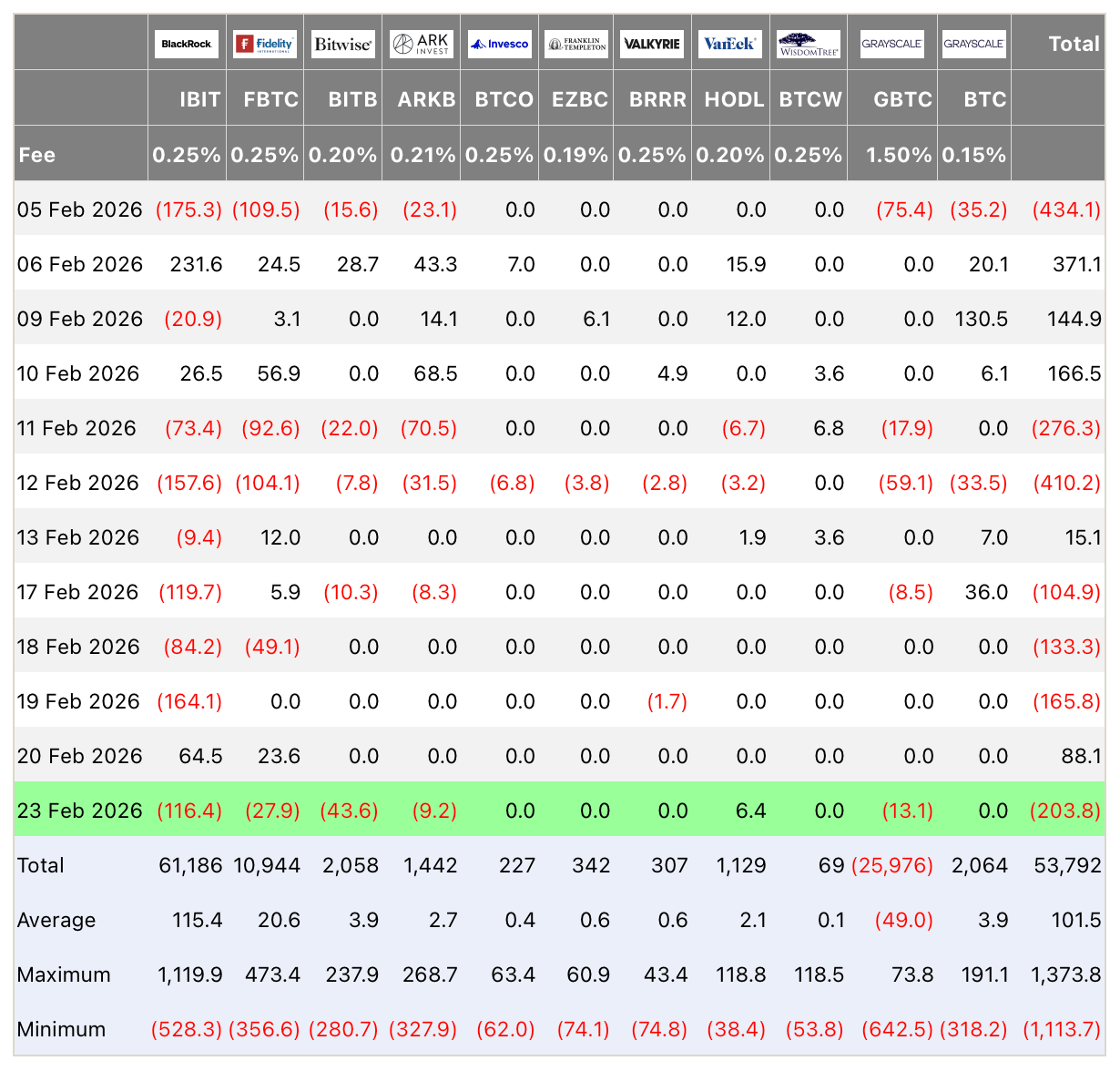 Какие компании продают Биткоин. Отток средств из спотовых Биткоин-ETF. Какие компании продают Биткоин. Отток средств из спотовых Биткоин-ETF. Фото.