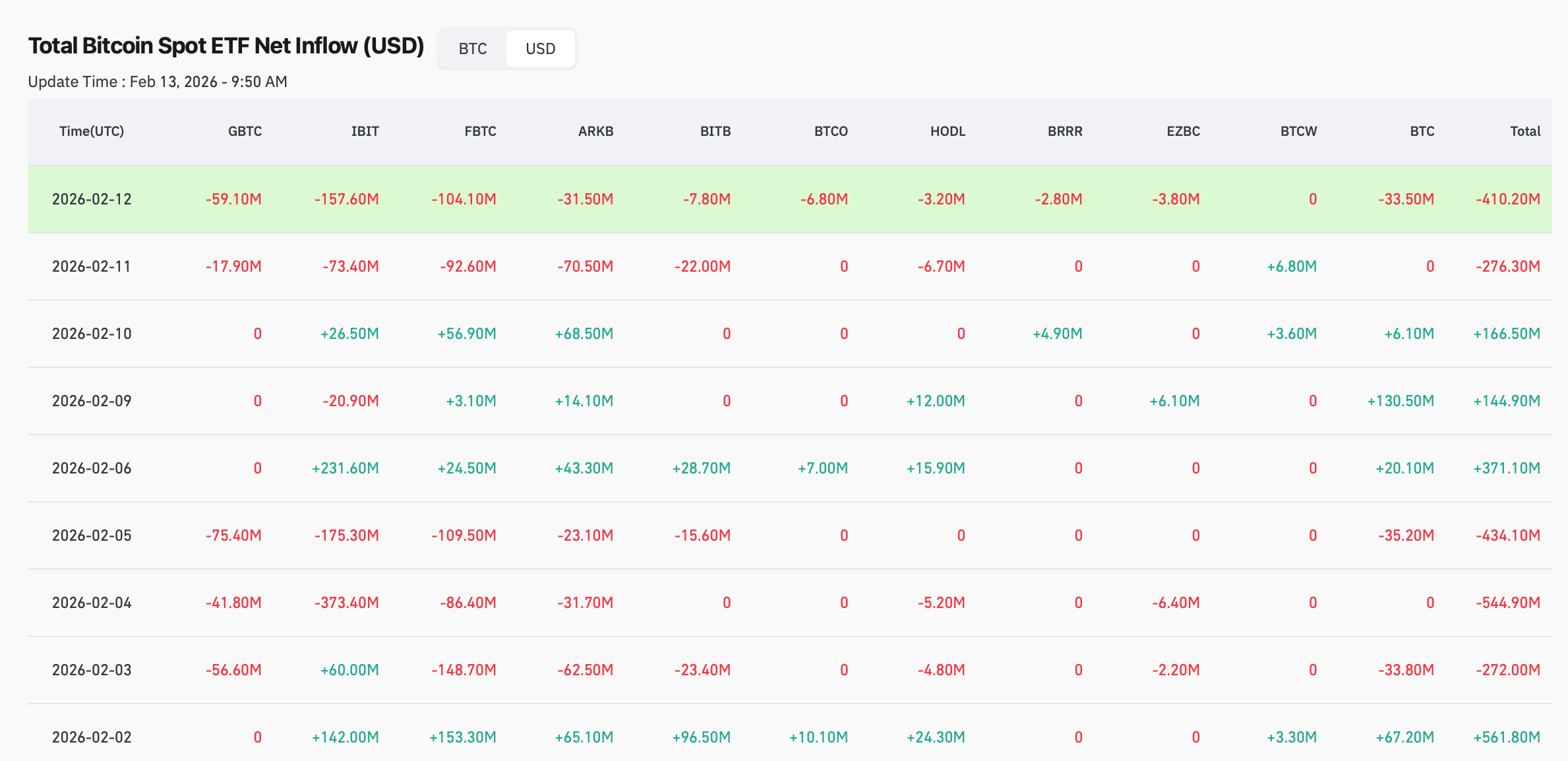 Прогноз на рост Биткоина. Статистика притока и оттока средств из Биткоин-ETF за последние несколько дней. Прогноз на рост Биткоина. Статистика притока и оттока средств из Биткоин-ETF за последние несколько дней. Фото.