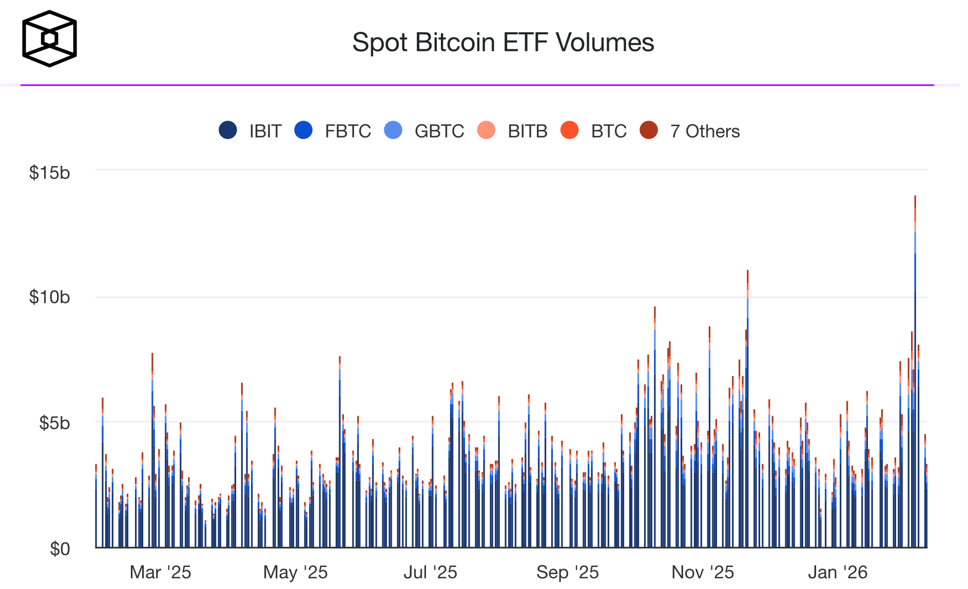 Упадёт ли Биткоин ещё? Объёмы торгов спотовыми Биткоин-ETF. Упадёт ли Биткоин ещё? Объёмы торгов спотовыми Биткоин-ETF. Фото.