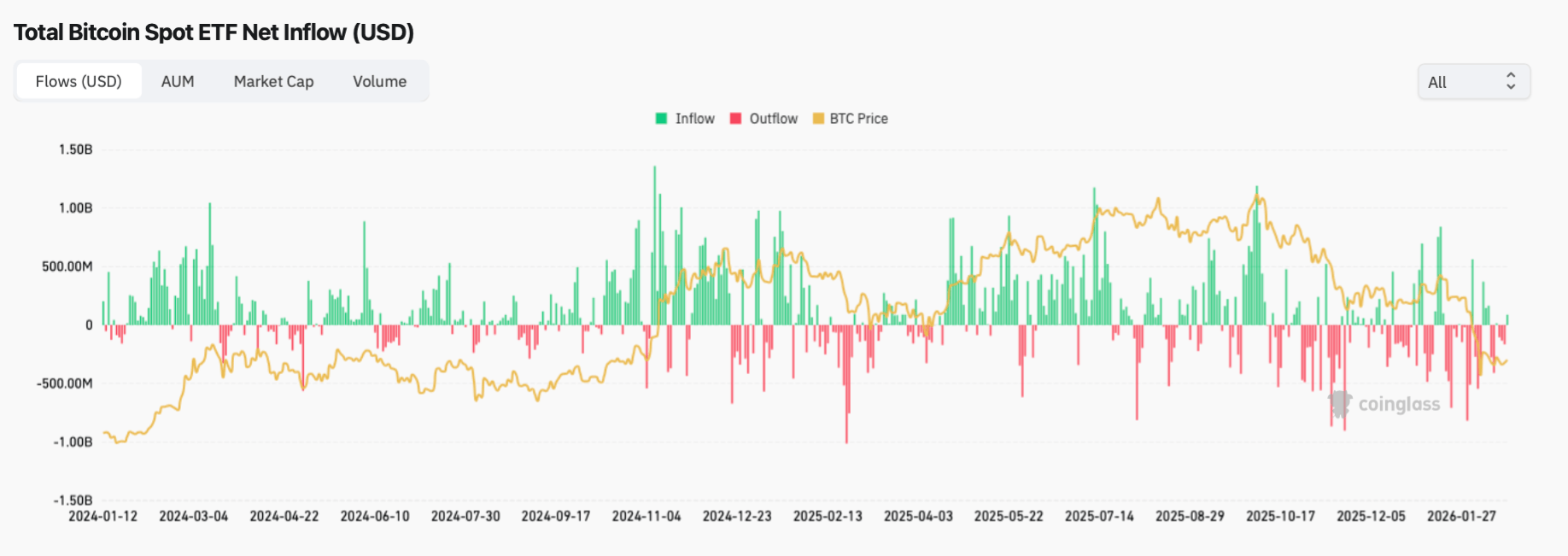 Рост популярности криптовалют. Приток и отток средств из спотовых Биткоин-ETF. Рост популярности криптовалют. Приток и отток средств из спотовых Биткоин-ETF. Фото.