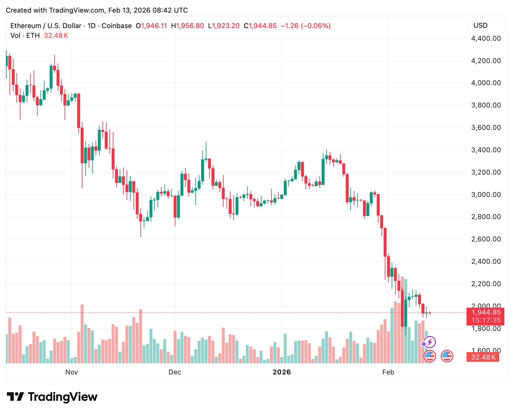 Прогноз на рост Биткоина. Суточный график курса Эфириума. Прогноз на рост Биткоина. Суточный график курса Эфириума. Фото.