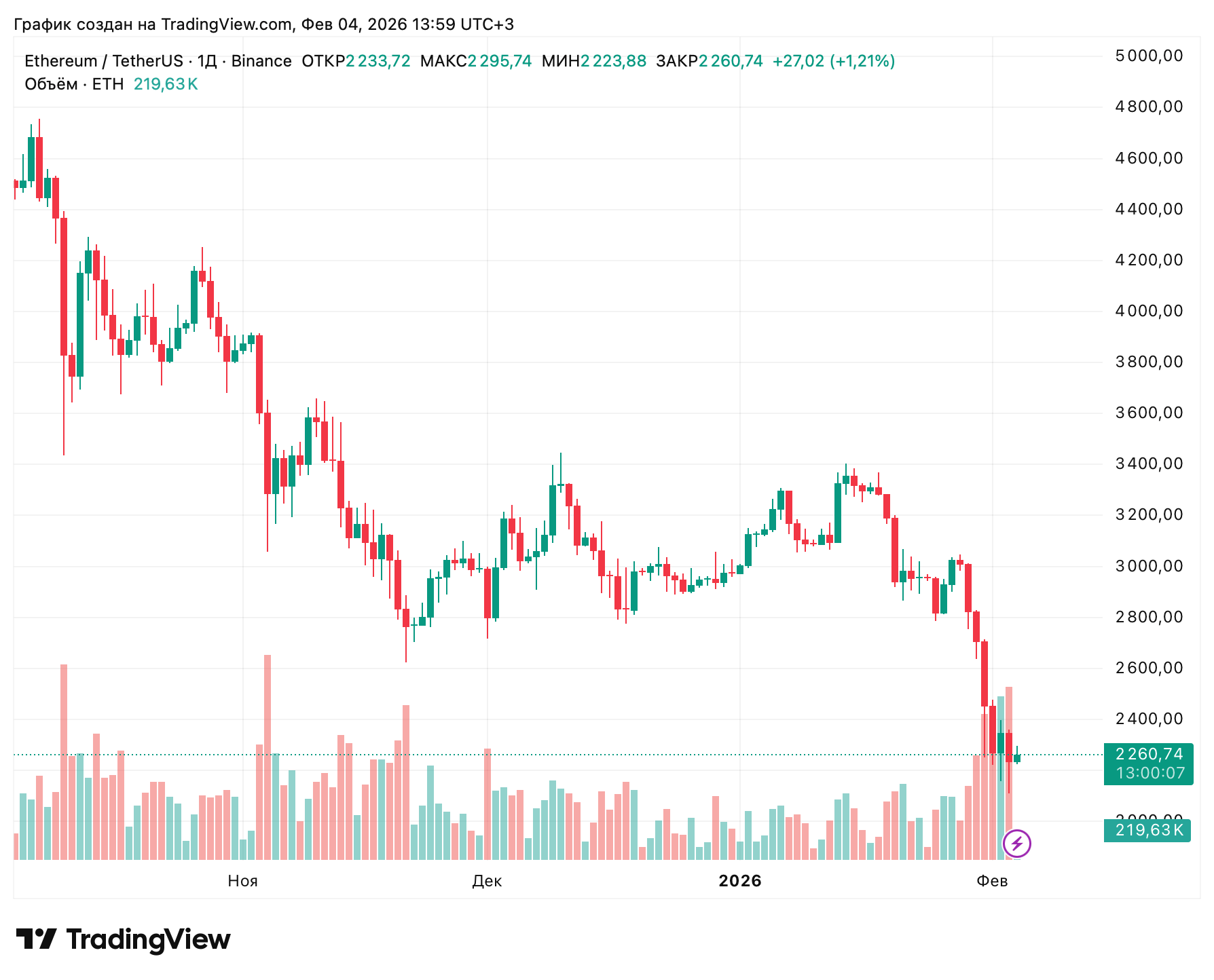Проблемы масштабирования Эфириума. Суточный график курса Эфириума. Фото.