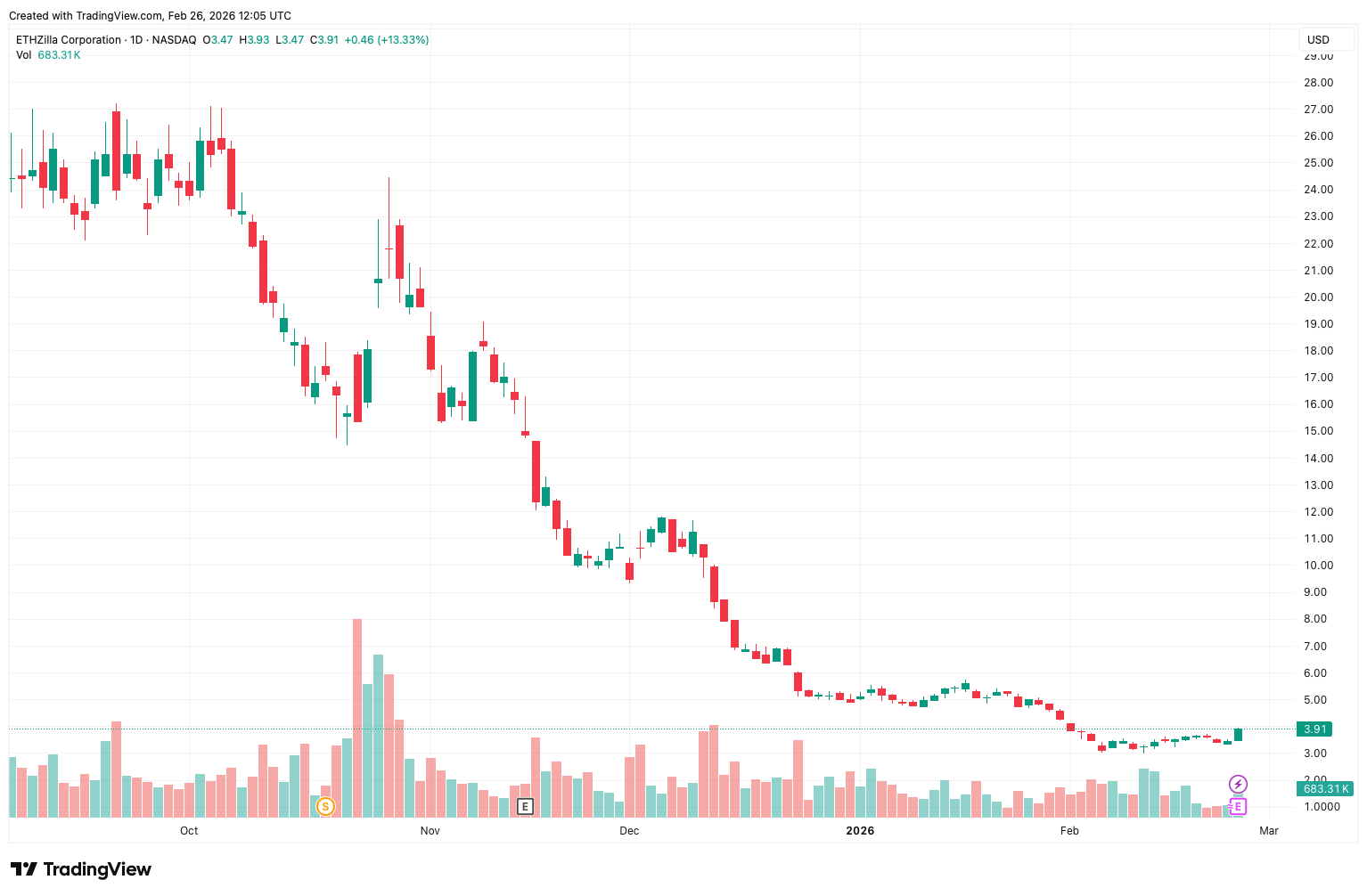 Новый ребрендинг Эфириум-компании. Изменение стоимости акций ETHZilla. Новый ребрендинг Эфириум-компании. Изменение стоимости акций ETHZilla. Фото.