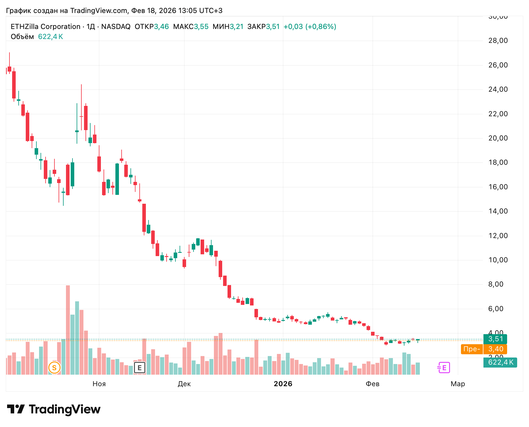 Что происходит с ETHZilla. Изменение стоимости акций ETHZilla. Что происходит с ETHZilla. Изменение стоимости акций ETHZilla. Фото.