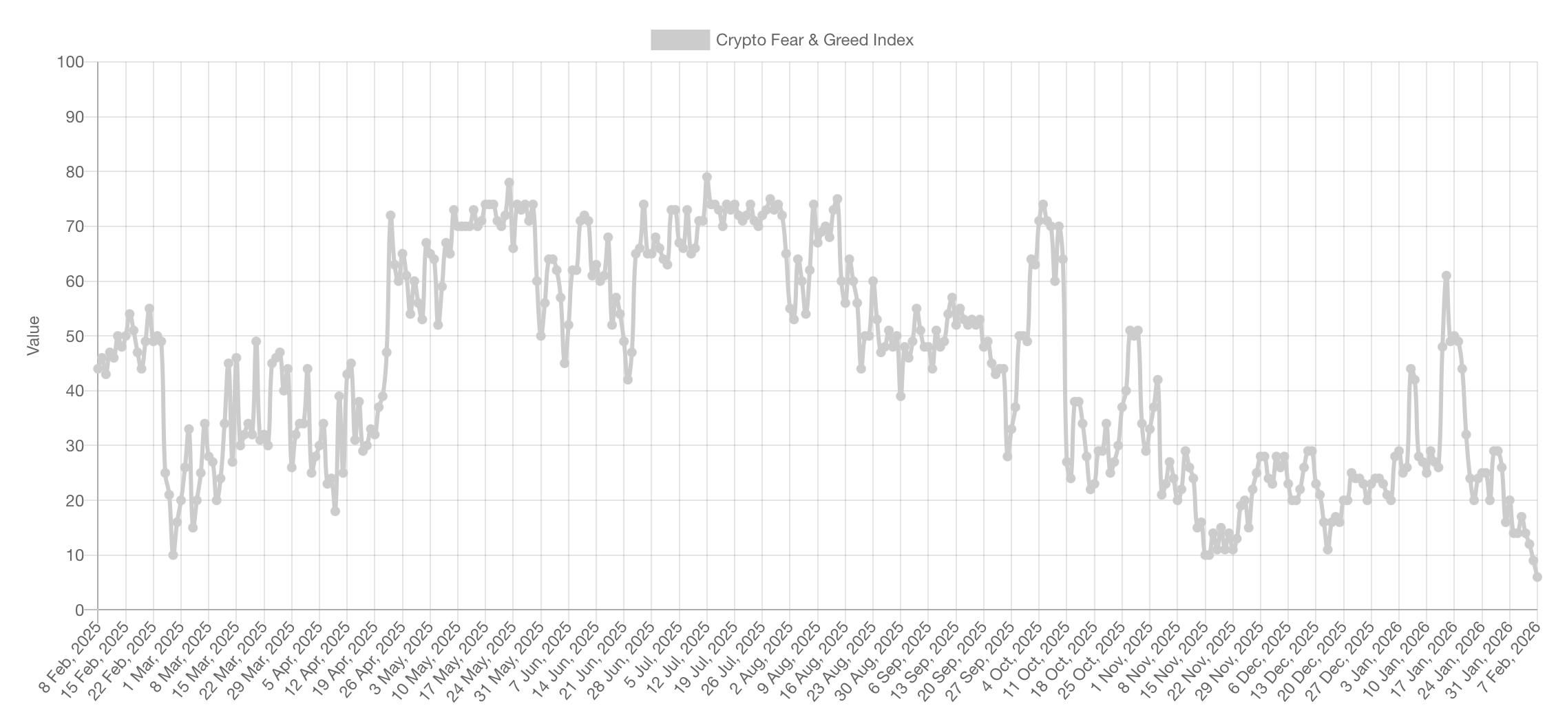 Крупные инвесторы продают крипту. Динамика индекса страха и жадности в крипте. Фото.