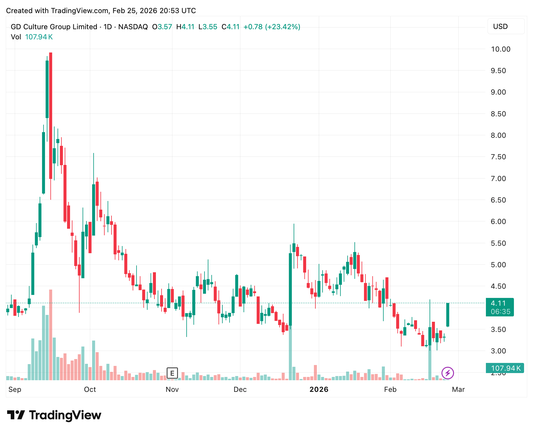 Какие компании продают биткоины. Изменение стоимости акций GD Culture Group. Какие компании продают биткоины. Изменение стоимости акций GD Culture Group. Фото.