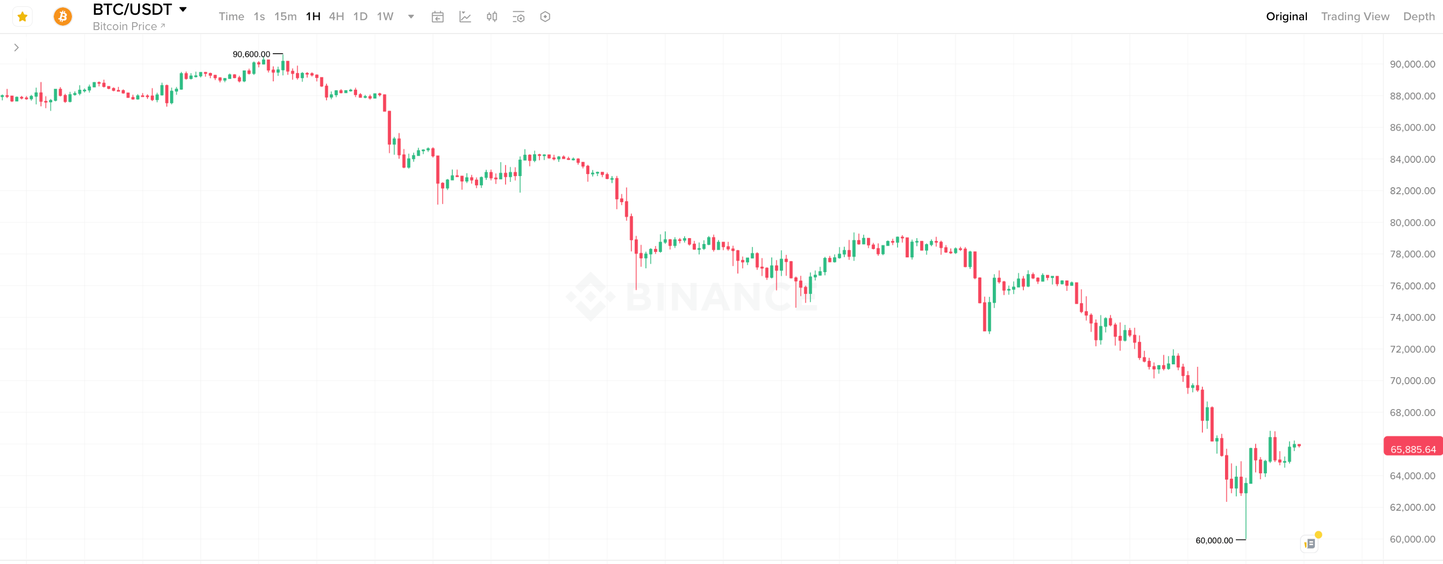 Что происходит с курсом Биткоина. Часовой график курса Биткоина. Фото.