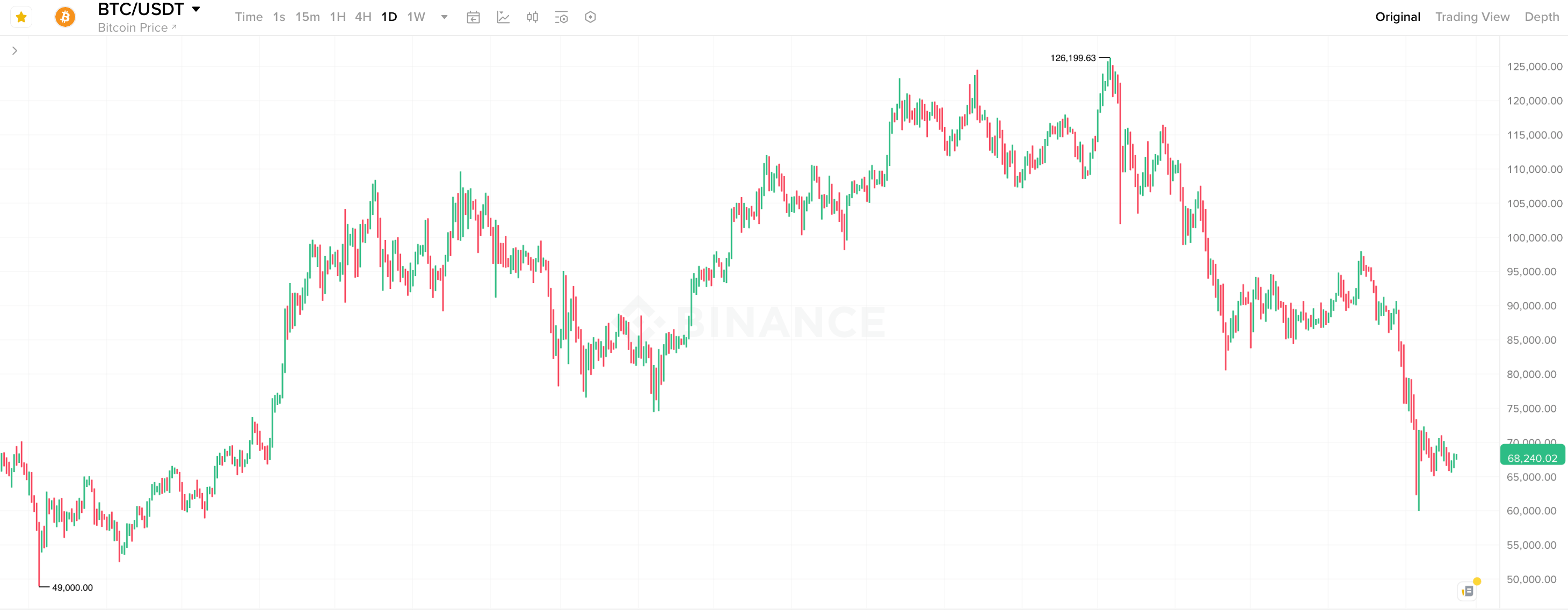Что происходит с Биткоином. Суточный график курса Биткоин. Что происходит с Биткоином. Суточный график курса Биткоин. Фото.