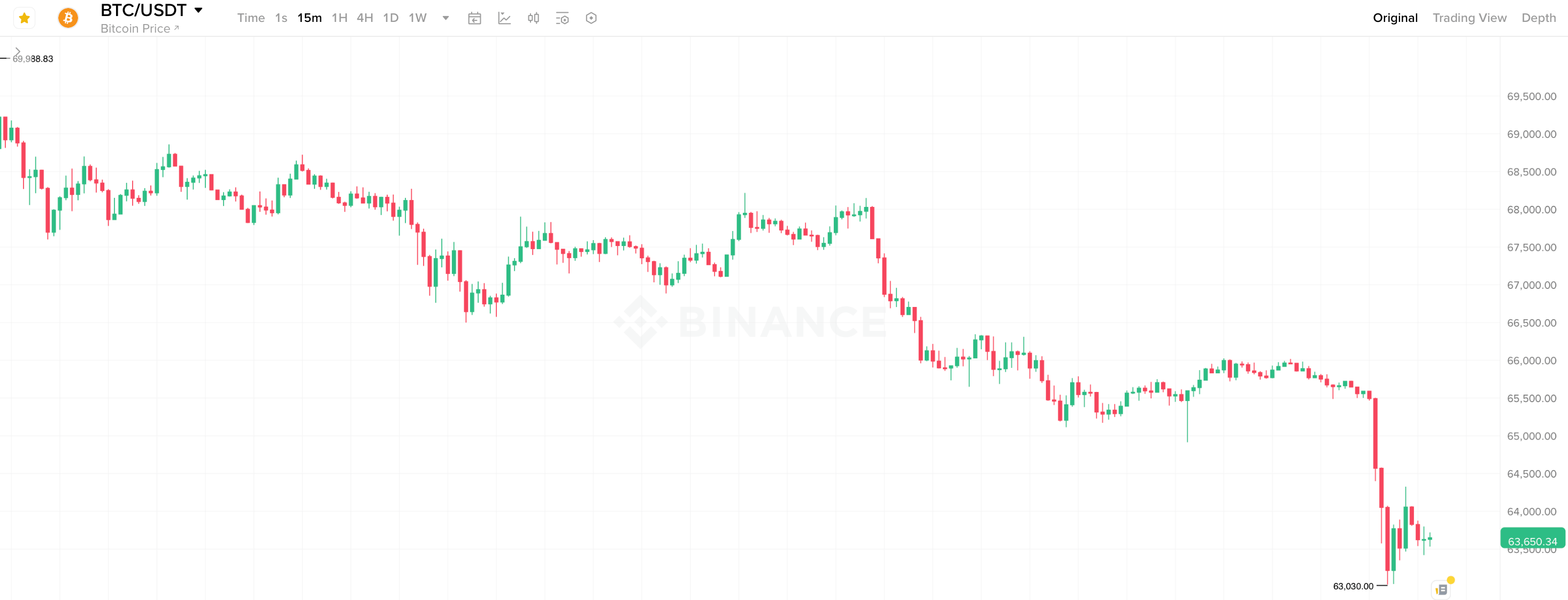 Почему Биткоин снова упал. 15-минутный график курса Биткоина. Почему Биткоин снова упал. 15-минутный график курса Биткоина. Фото.