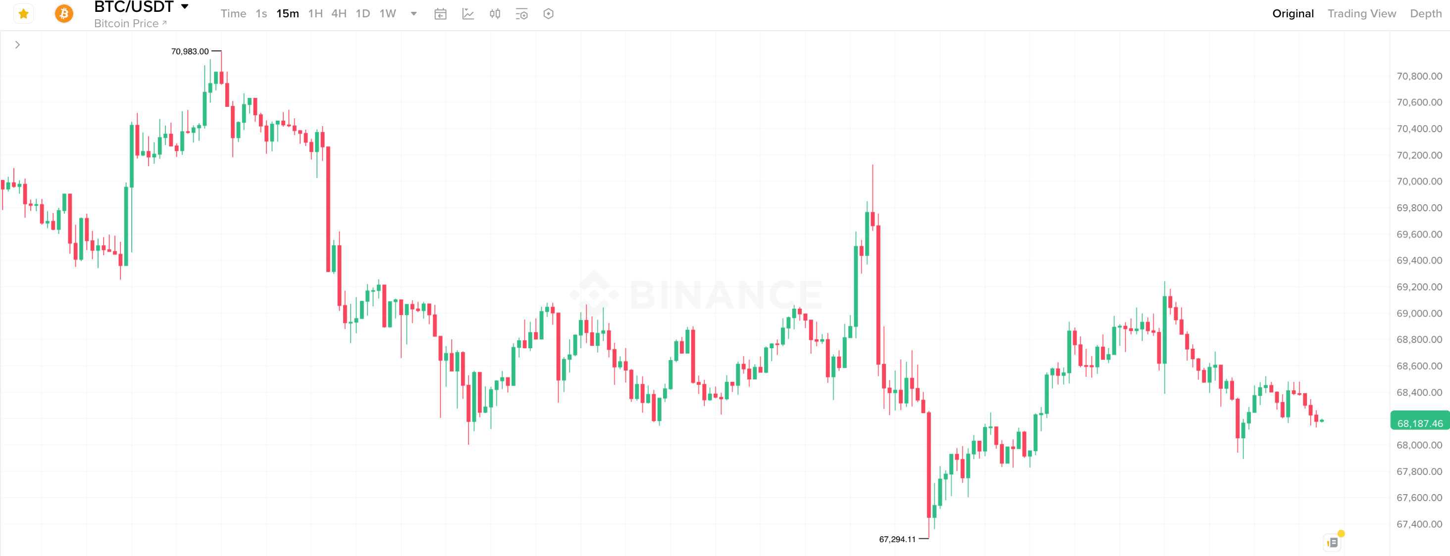 Что делают криптоинвесторы. 15-минутный график курса Биткоина. Что делают криптоинвесторы. 15-минутный график курса Биткоина. Фото.