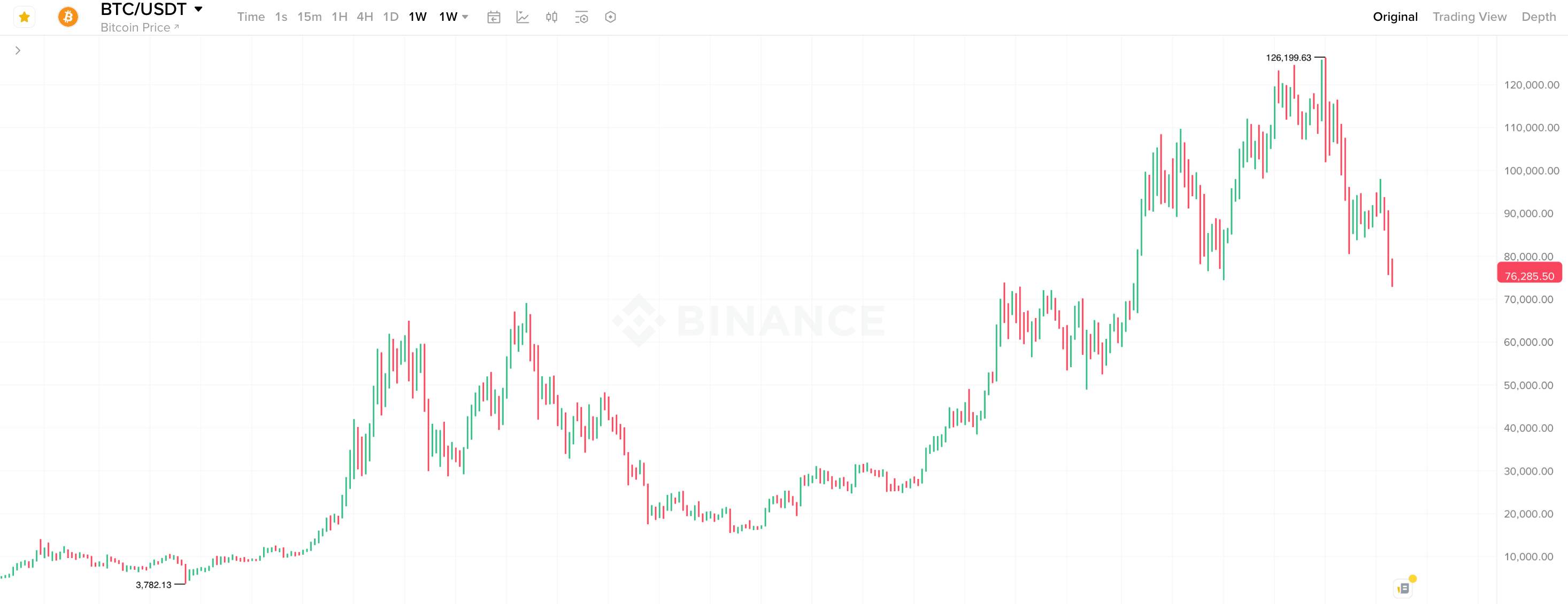Почему Биткоин снова падает. Недельный график курса Биткоина. Фото.