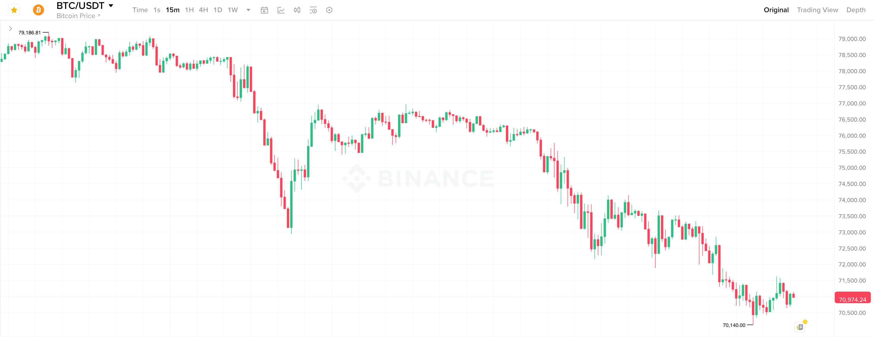 Будет ли Strategy продавать BTC? 15-минутный график курса Биткоина. Фото.