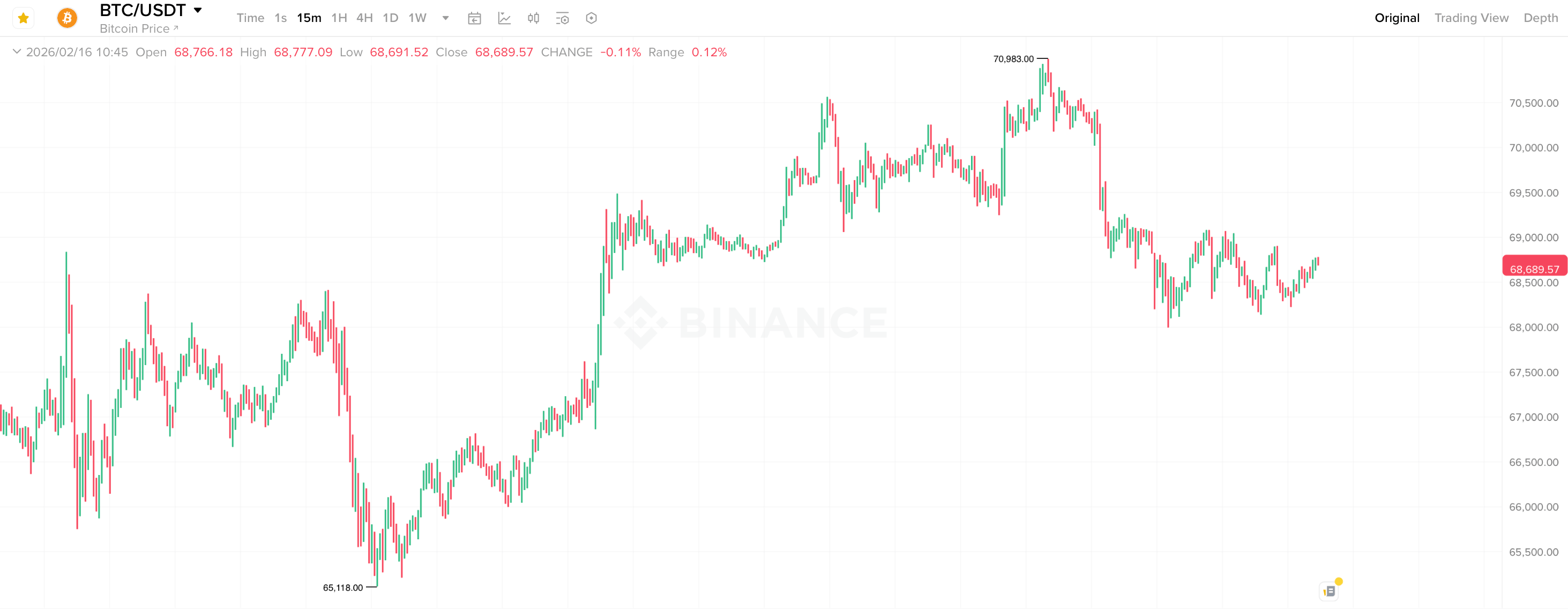 Что происходит с криптовалютами сегодня. 15-минутный график курса Биткоина. Что происходит с криптовалютами сегодня. 15-минутный график курса Биткоина. Фото.