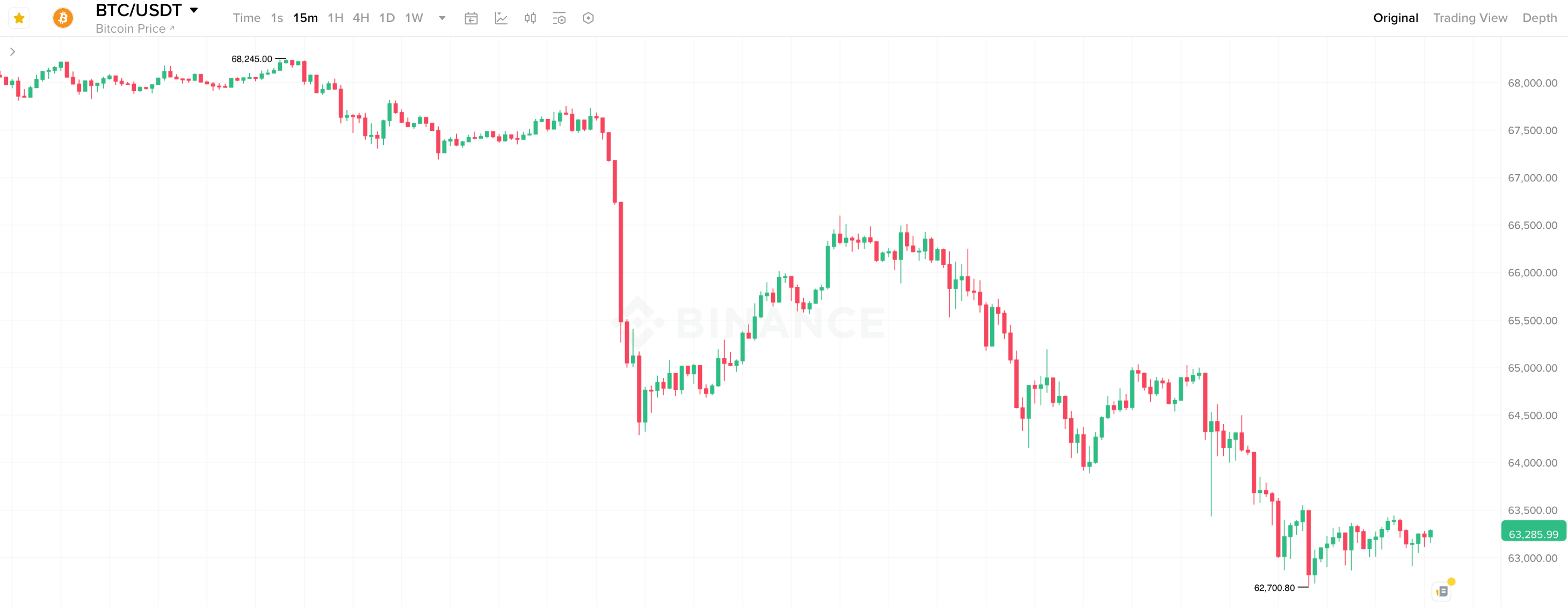 Почему Биткоин снова упал? 15-минутный график курса Биткоина. Почему Биткоин снова упал? 15-минутный график курса Биткоина. Фото.