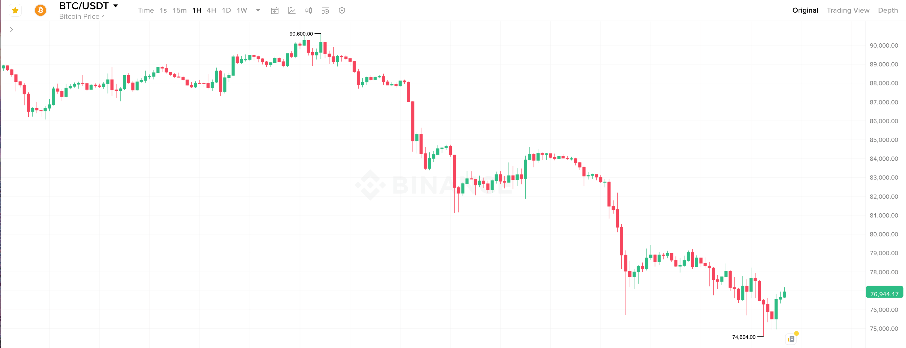 Почему Биткоин упал снова. Часовой график курса Биткоина. Фото.