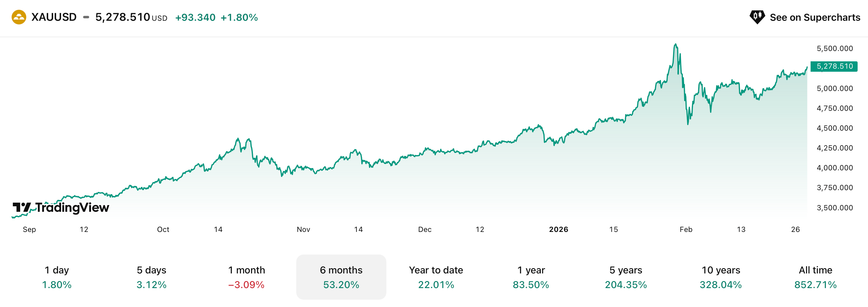 Ситуация в торгах Биткоином. Изменения стоимости золота за последние полгода. Ситуация в торгах Биткоином. Изменения стоимости золота за последние полгода. Фото.