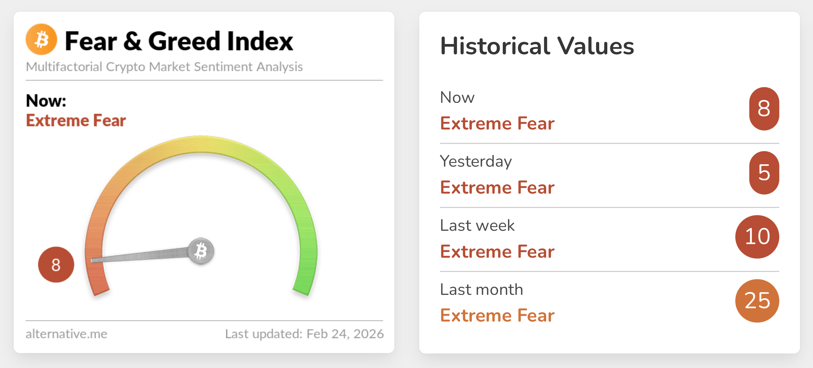 Почему Биткоин снова упал? Актуальный показатель индекса страха и жадности Биткоин-инвесторов. Почему Биткоин снова упал? Актуальный показатель индекса страха и жадности Биткоин-инвесторов. Фото.