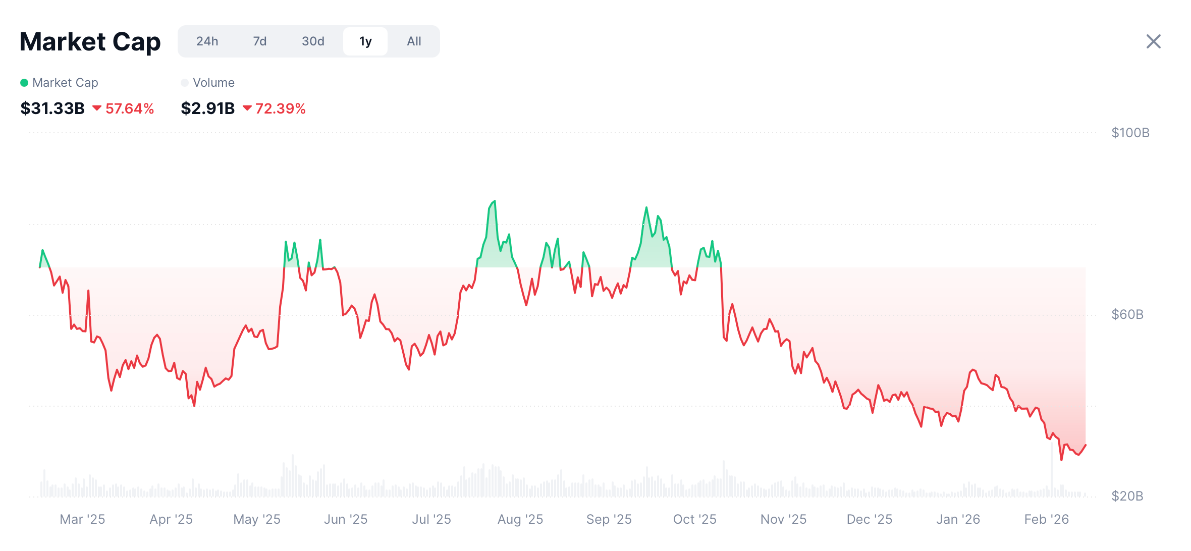 Что происходит с мемкоинами сегодня. Капитализация сферы мемкоинов. Что происходит с мемкоинами сегодня. Капитализация сферы мемкоинов. Фото.