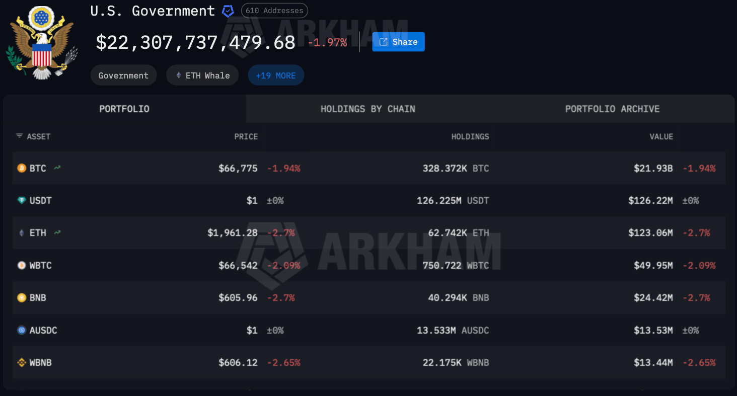 Борьба против индустрии криптовалют. Объём крипты в распоряжении правительства США по данным Arkham Intelligence. Борьба против индустрии криптовалют. Объём крипты в распоряжении правительства США по данным Arkham Intelligence. Фото.