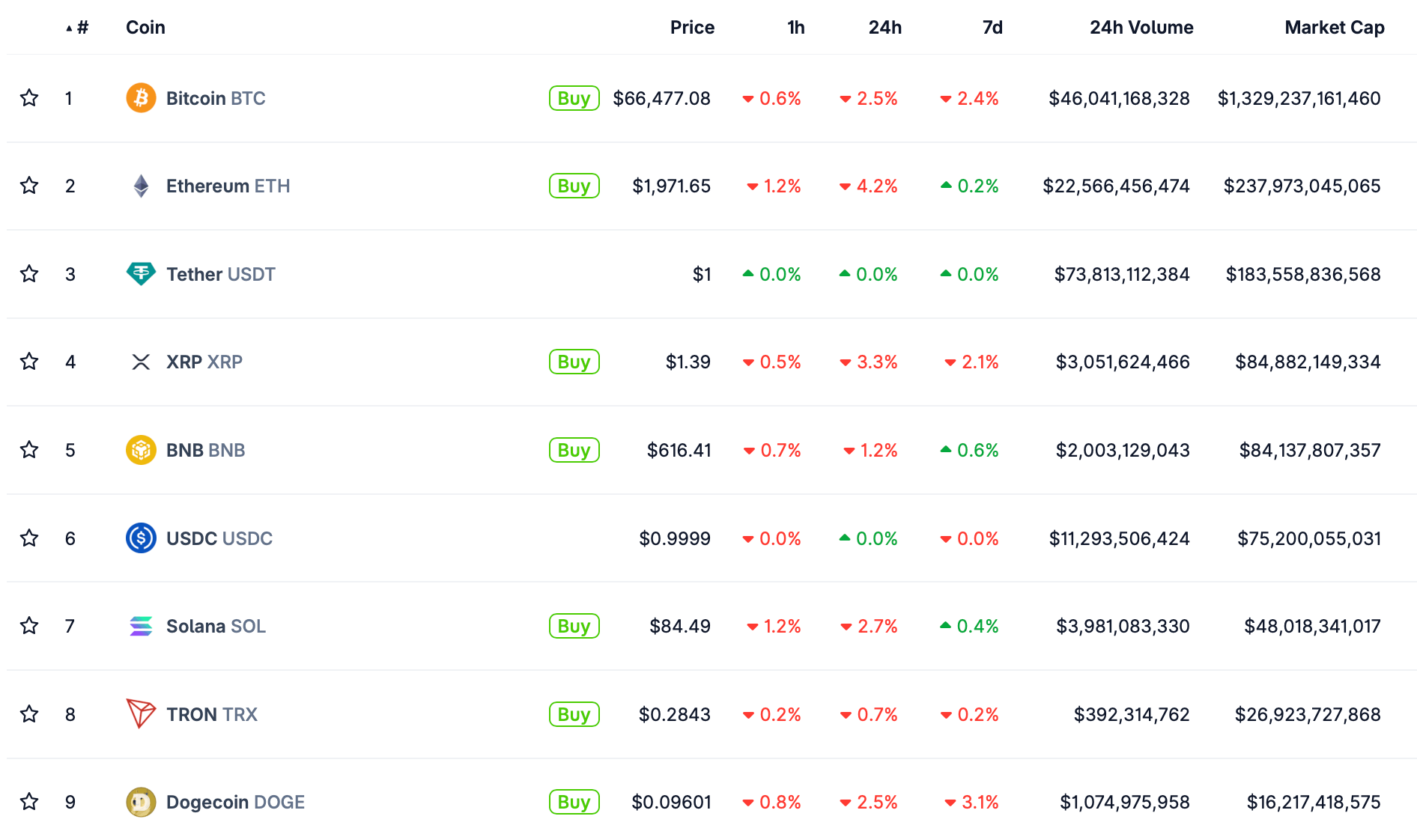 Кто перестал продавать Биткоин? Актуальные курсы криптовалют сегодня. Кто перестал продавать Биткоин? Актуальные курсы криптовалют сегодня. Фото.