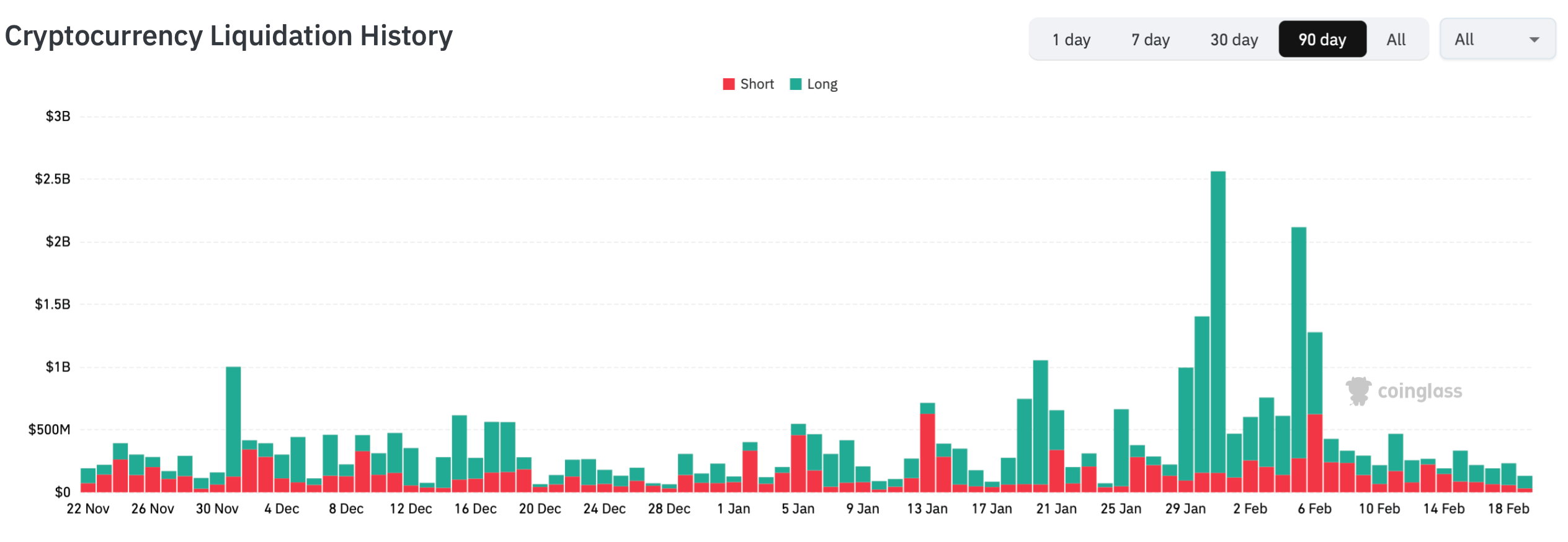 Что делают криптовалютные инвесторы сегодня. Объёмы ликвидации позиций в крипте. Что делают криптовалютные инвесторы сегодня. Объёмы ликвидации позиций в крипте. Фото.