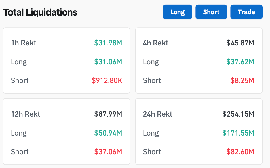 Как теряют криптовалюты сегодня. Объёмы ликвидированных позиций в крипте. Как теряют криптовалюты сегодня. Объёмы ликвидированных позиций в крипте. Фото.