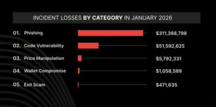 Активность криптовалютных мошенников растёт. Объёмы потерь в криптоиндустрии за месяц по категориям. Фото.